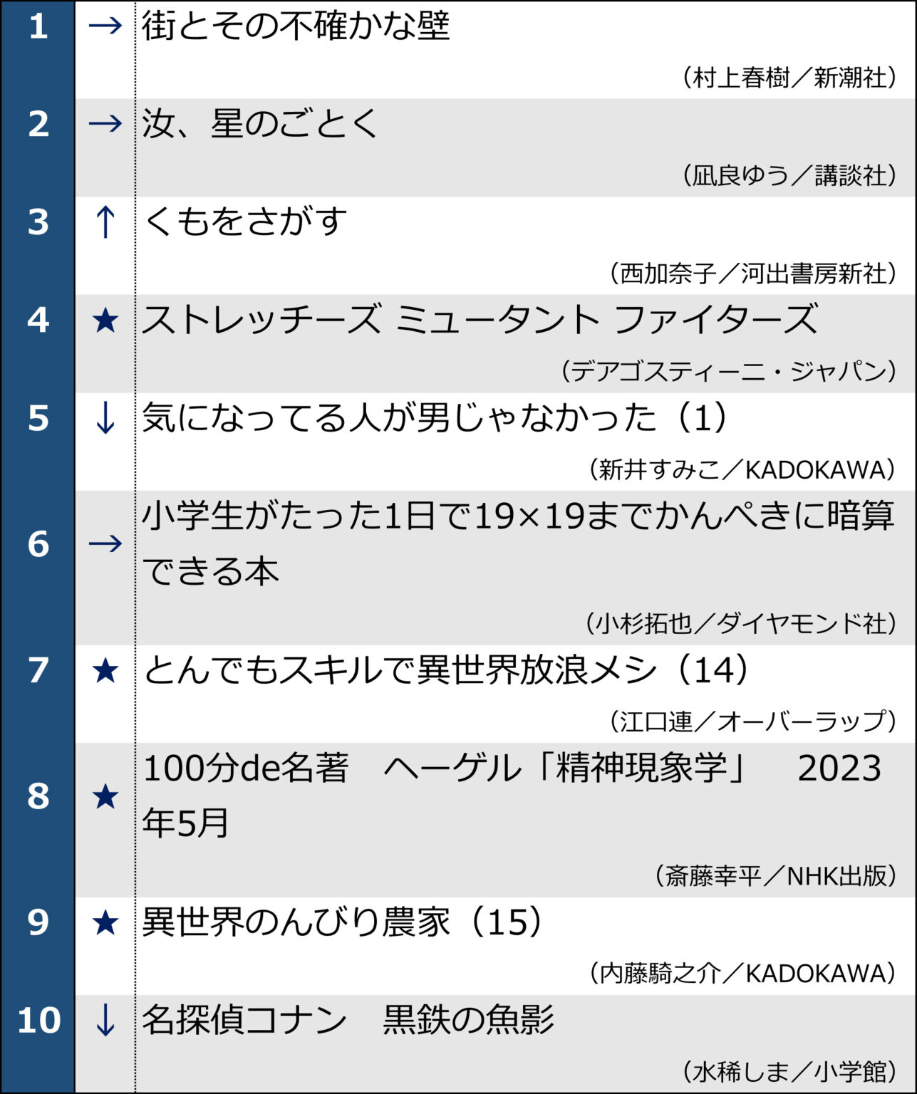 Hon Ranking Picture TVアニメ化『とんでもスキルで異世界放浪メシ』『異世界のんびり農家』最新巻が初登場|週間ベストセラー(2023年5月2日調べ) | ほんのひきだし