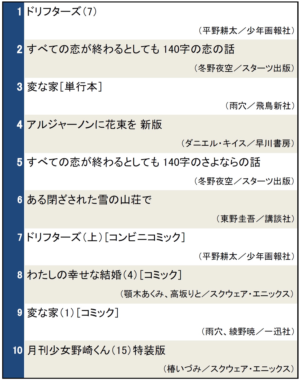 本屋で今検索されている本ランキング（2023年8月9日～8月15日）