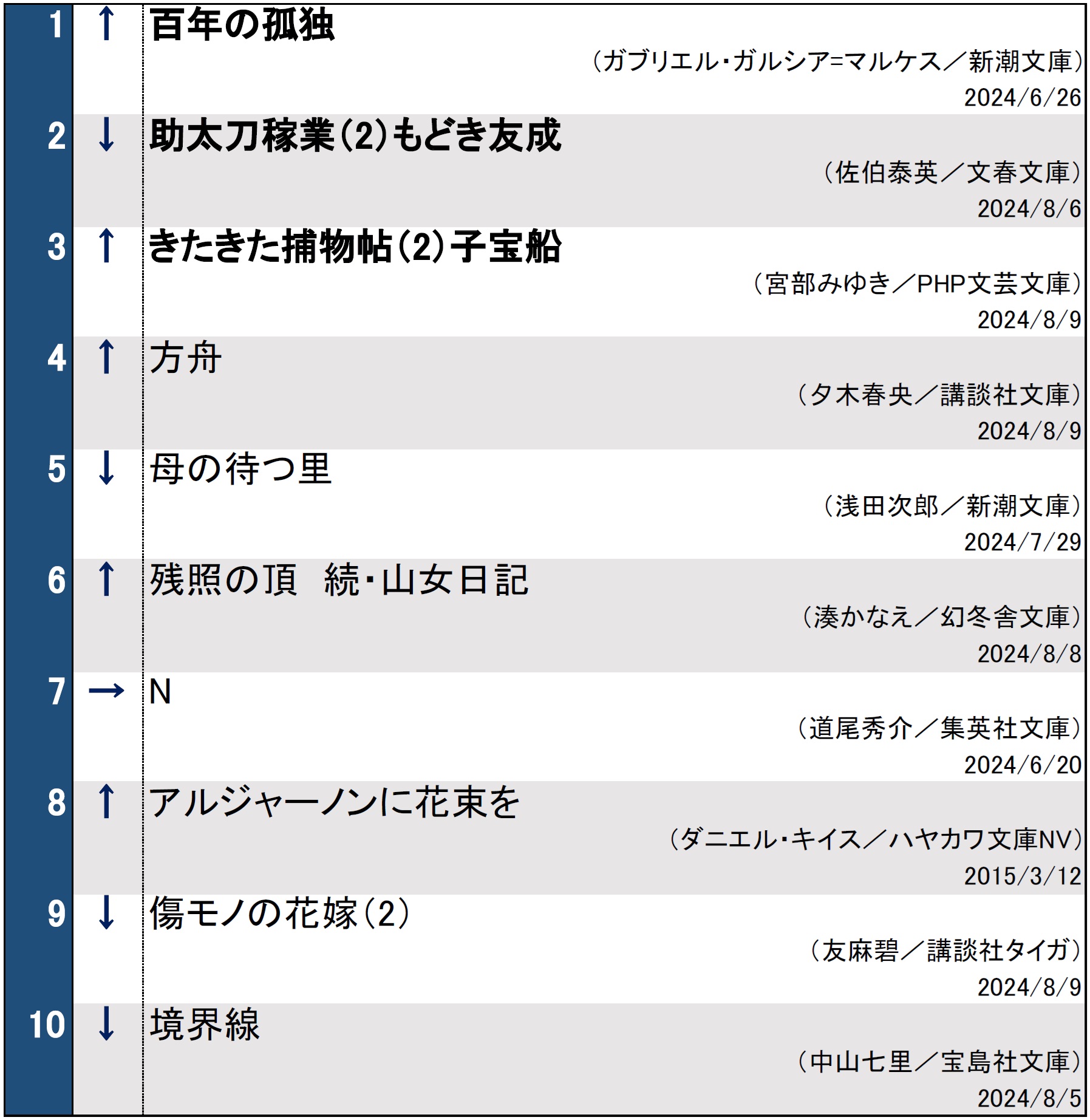 文庫ランキング0820