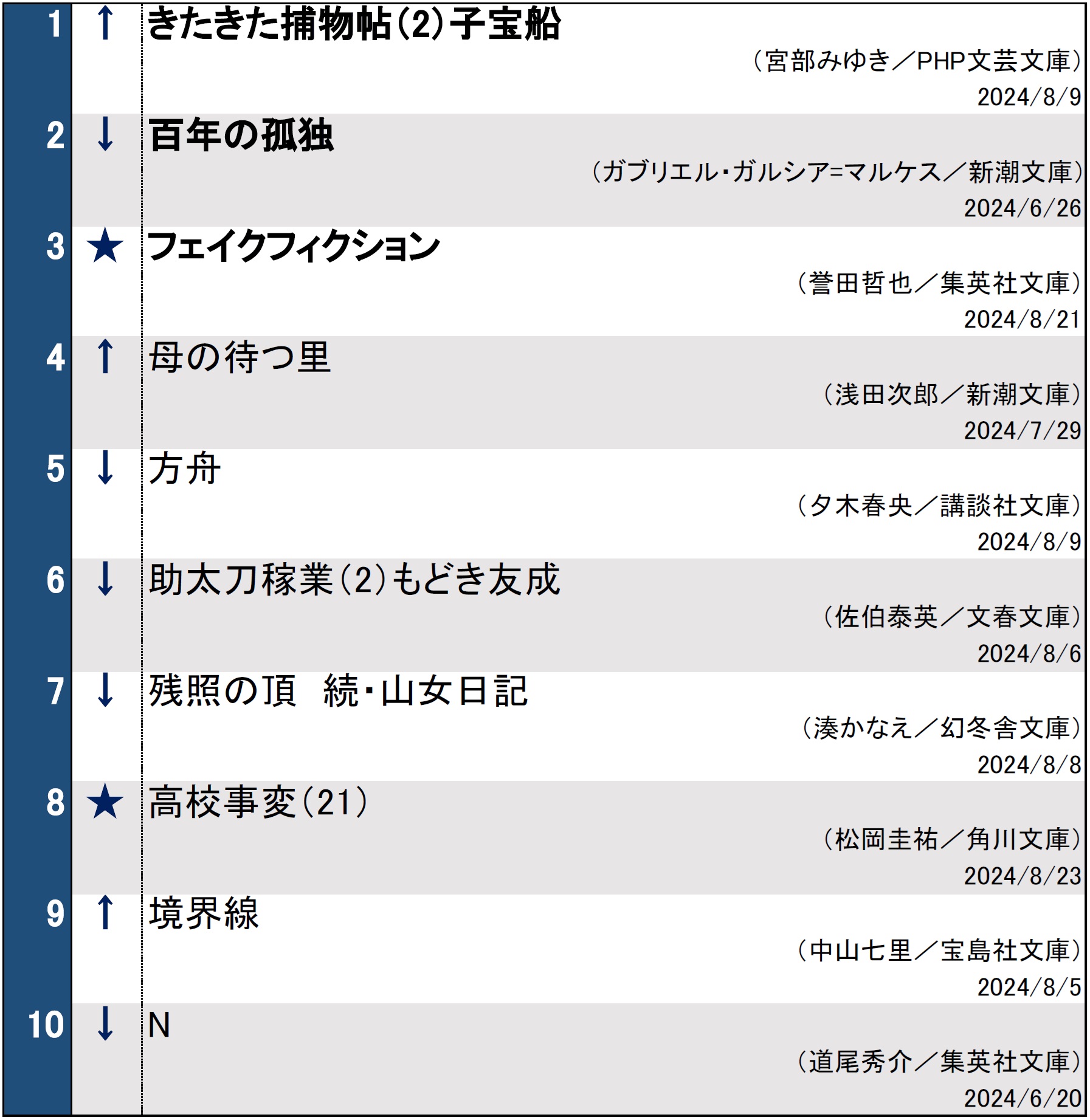 週間文庫ランキング（2024年8月27日調べ）