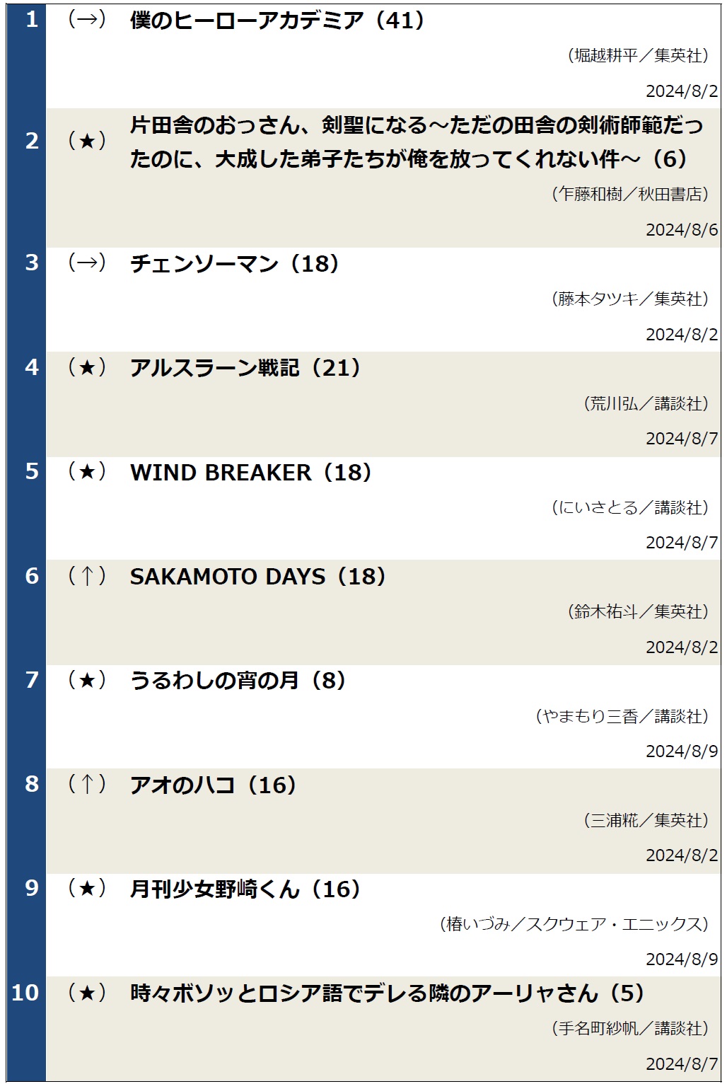 週間コミックランキング0813