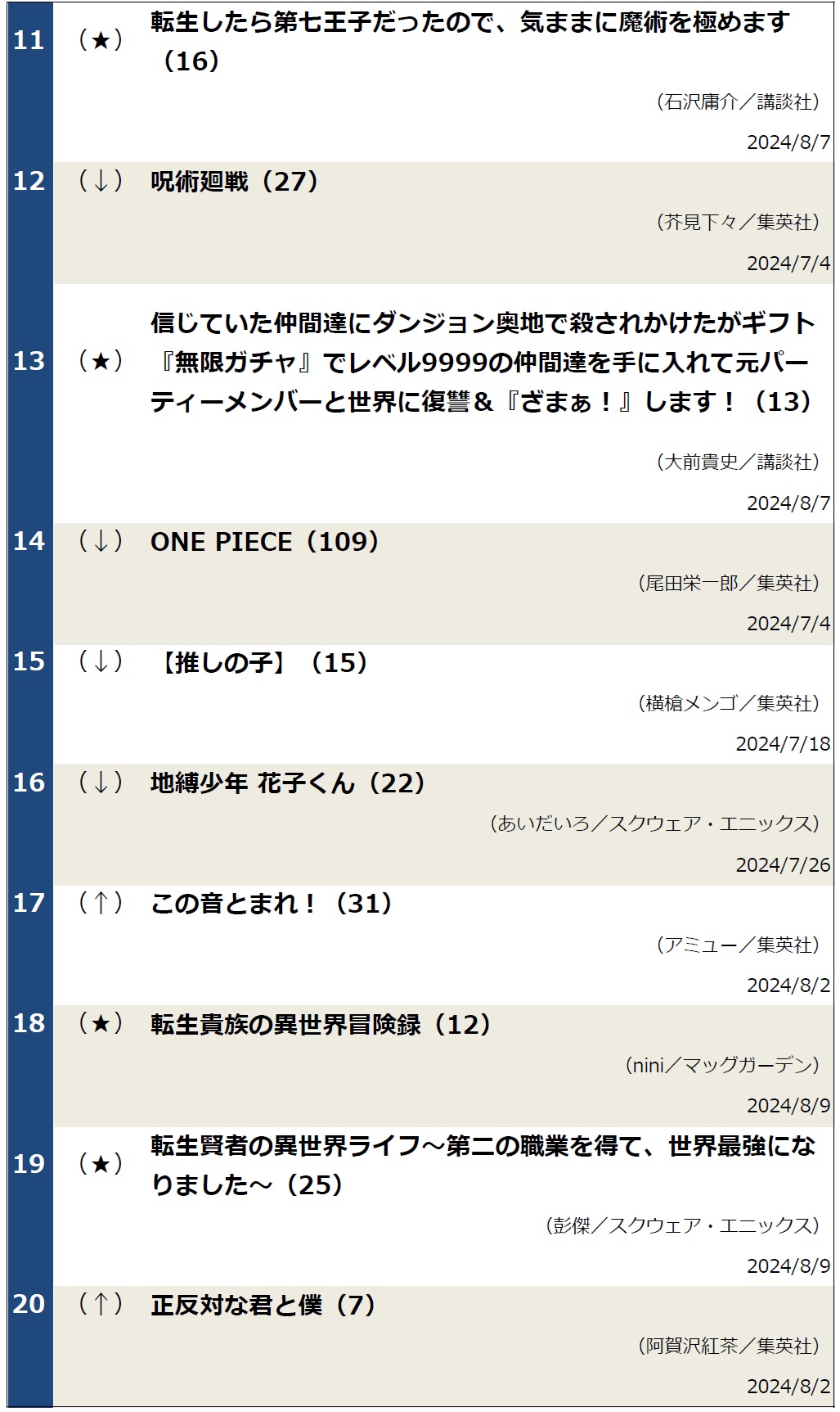 週間コミックランキング0813