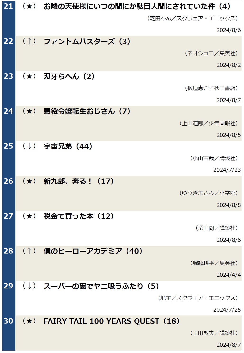 週間コミックランキング0813