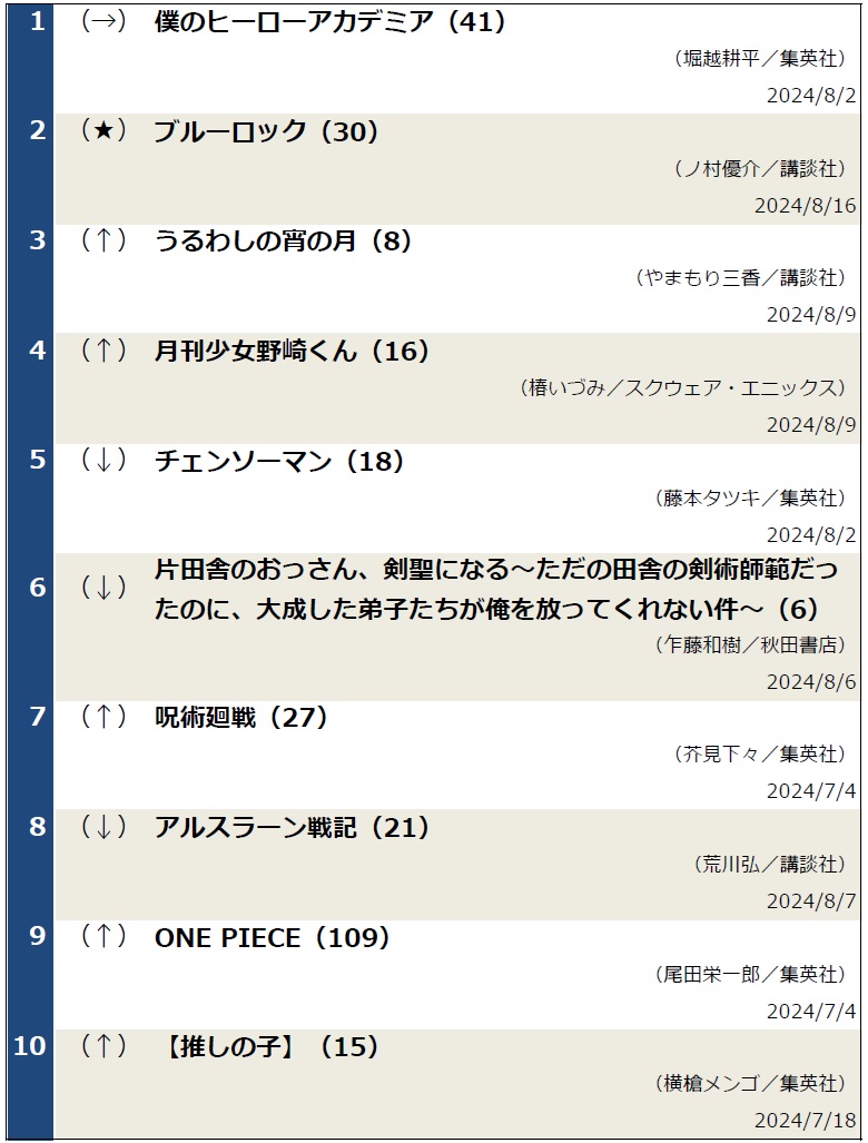 コミックランキング0820