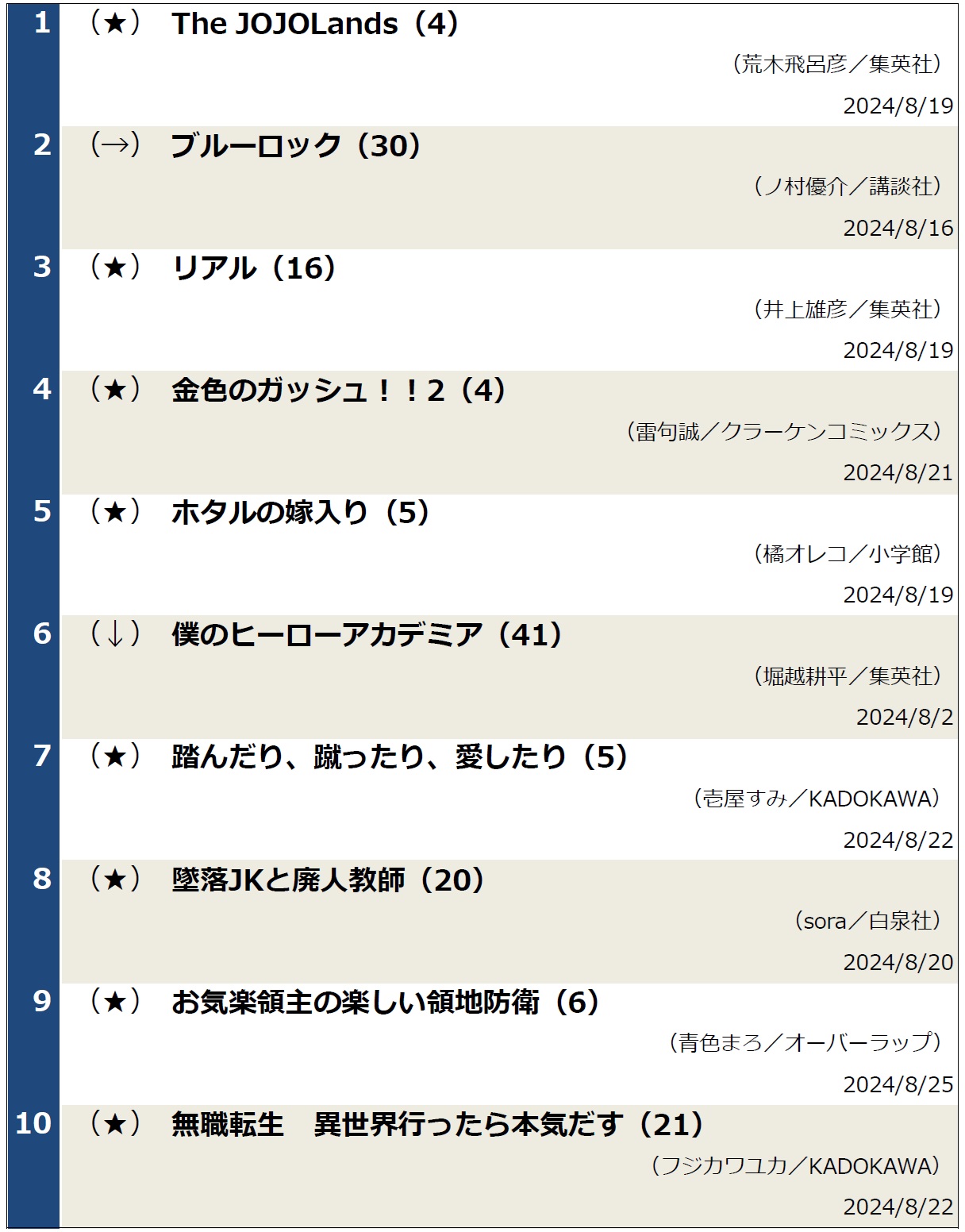 週間コミックランキング（2024年8月27日調べ）