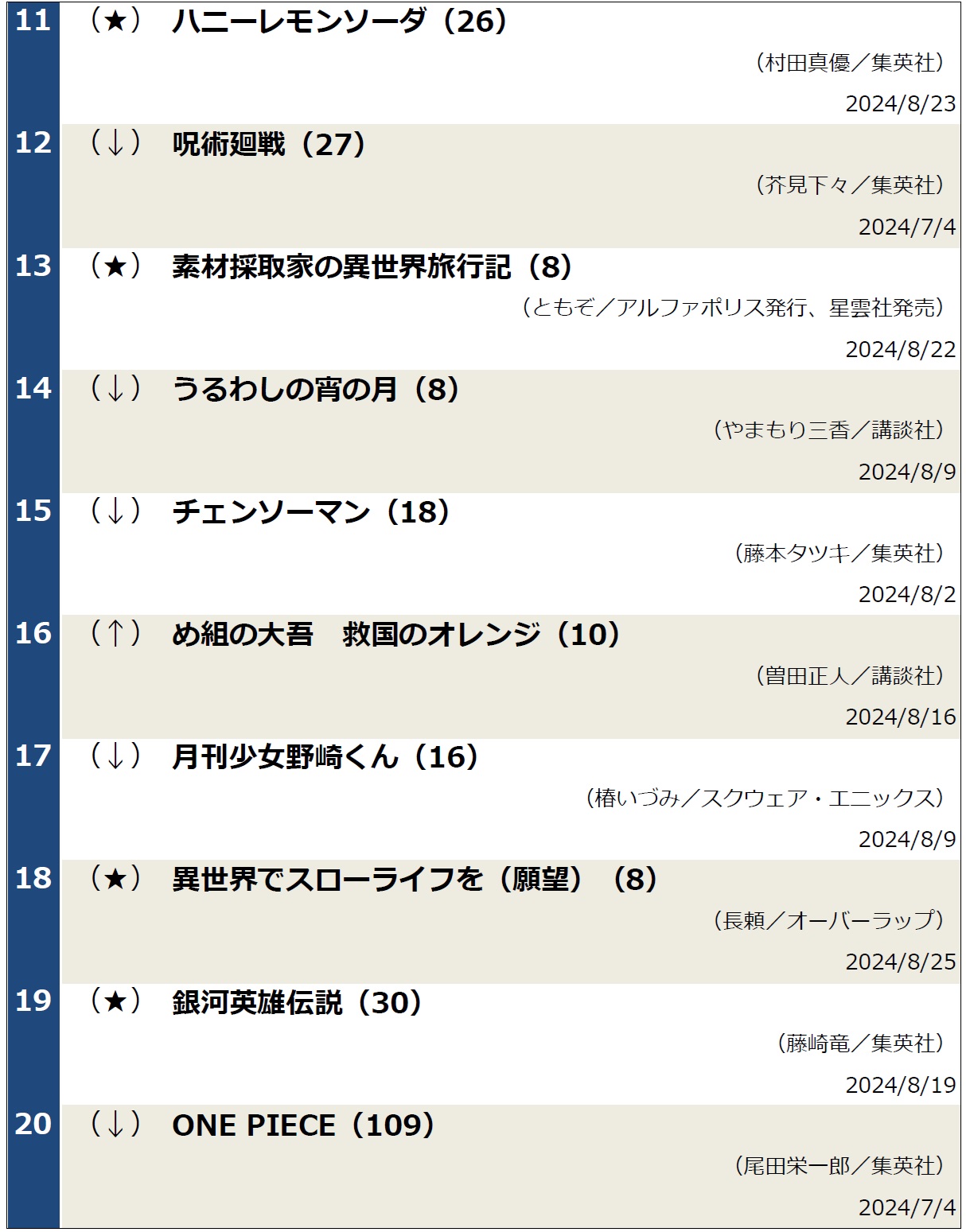 週間コミックランキング（2024年8月27日調べ）