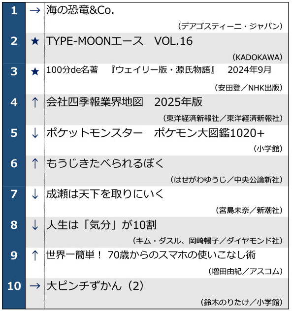 0903週間ベストセラー1位～10位