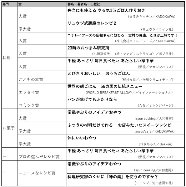 料理レシピ本大賞2025入賞作品一覧