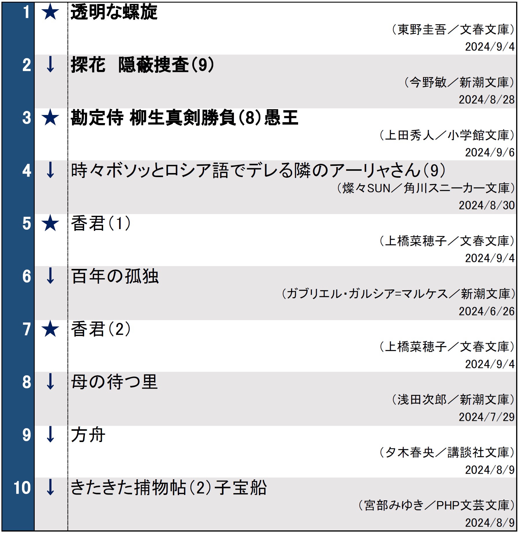 文庫ランキング0910