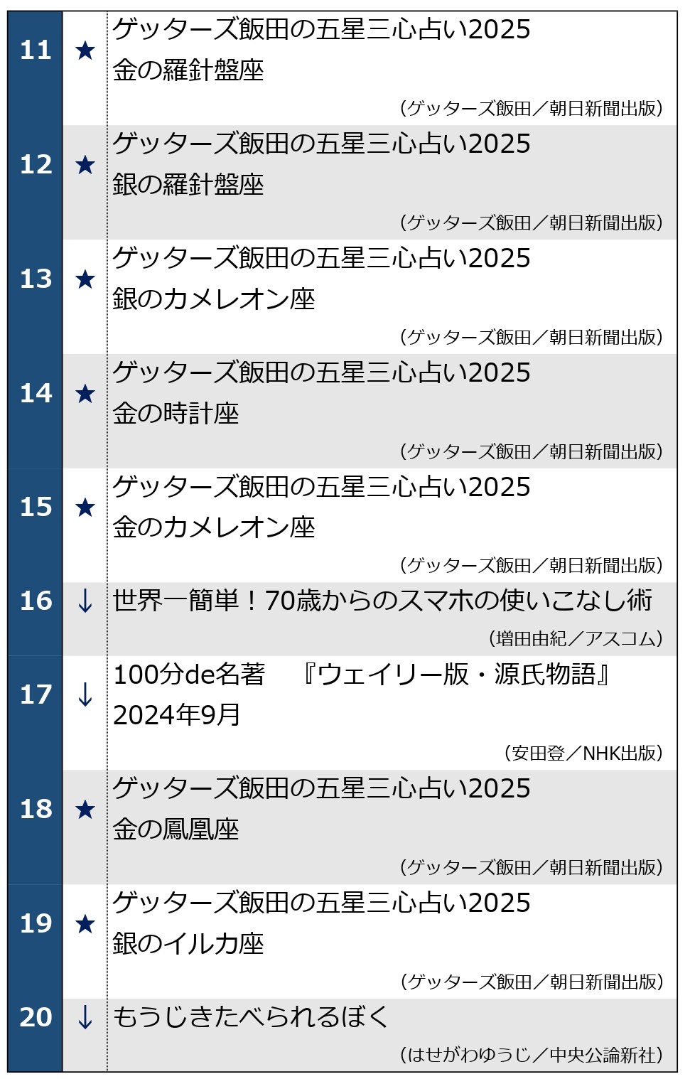 週間ベストセラー総合　第11位～第20位