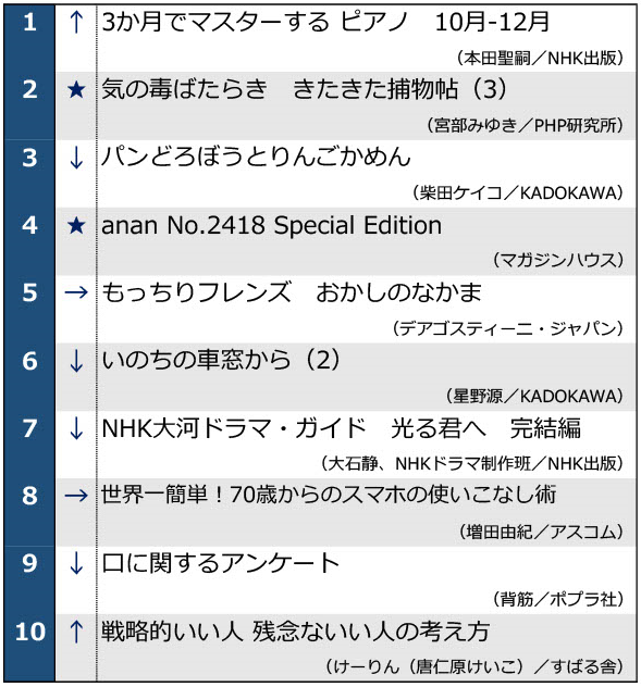 1022発表の週間ベストランキング1位～10位