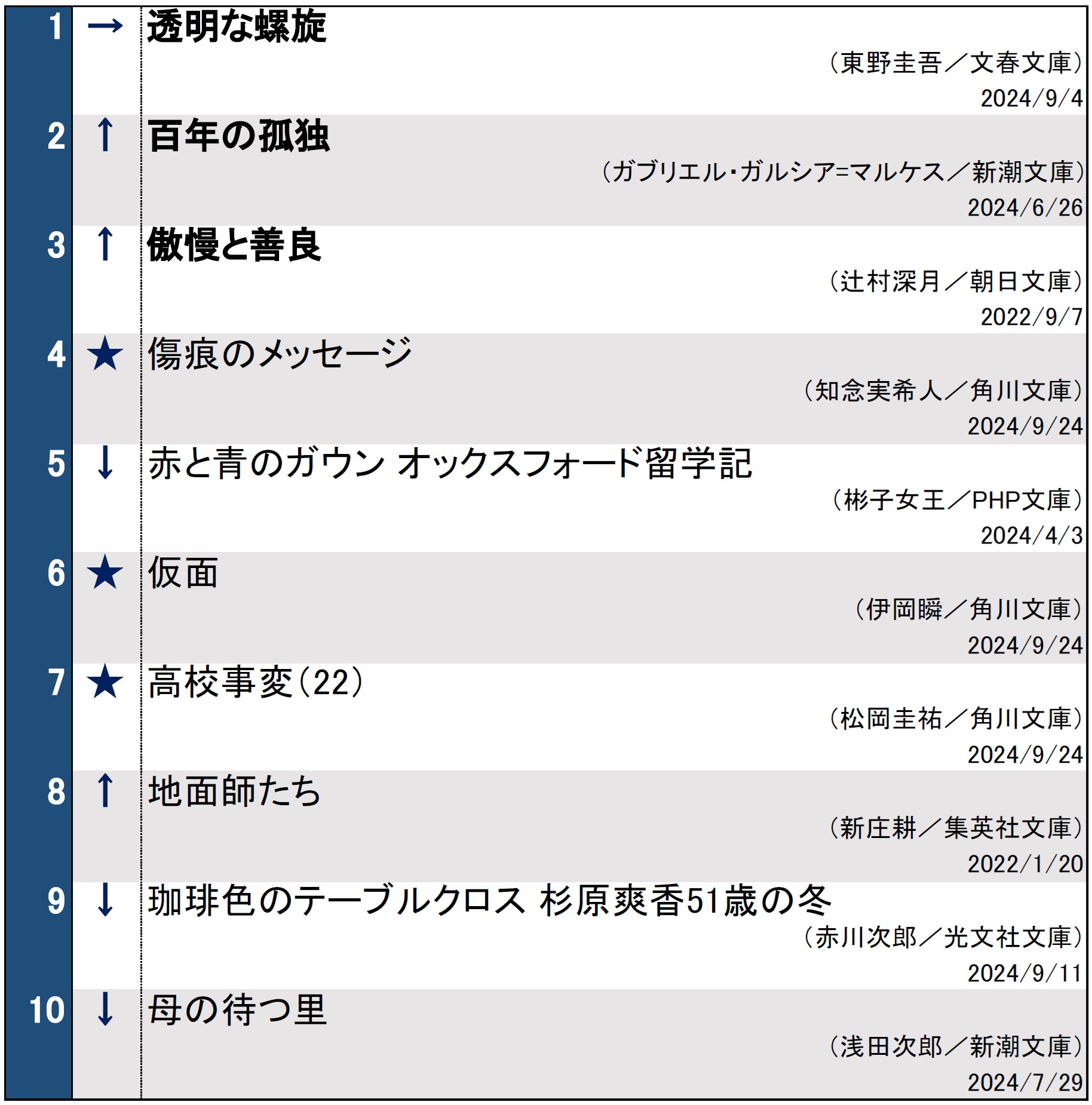 文庫ランキング20241001