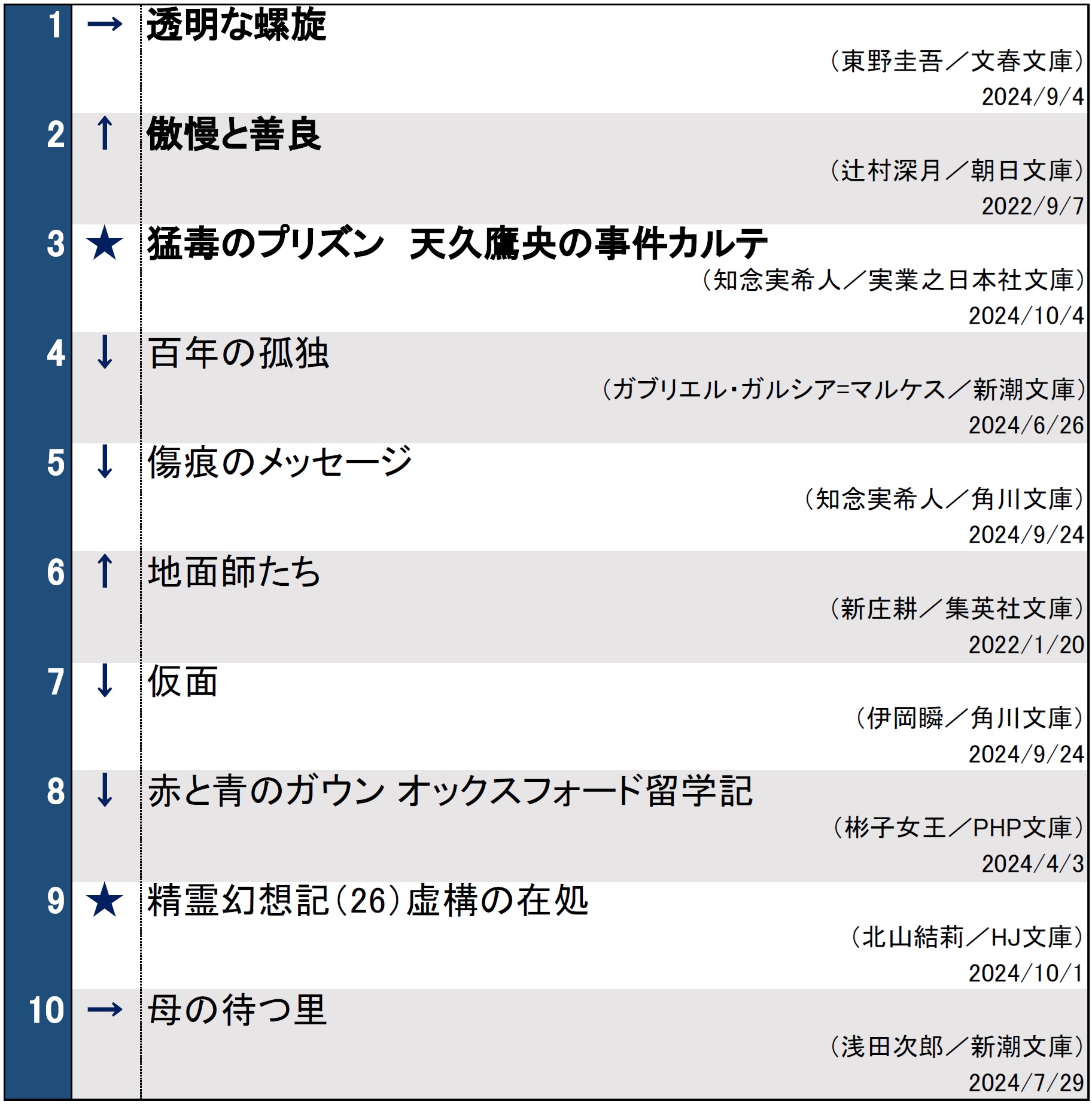 文庫ランキング1008