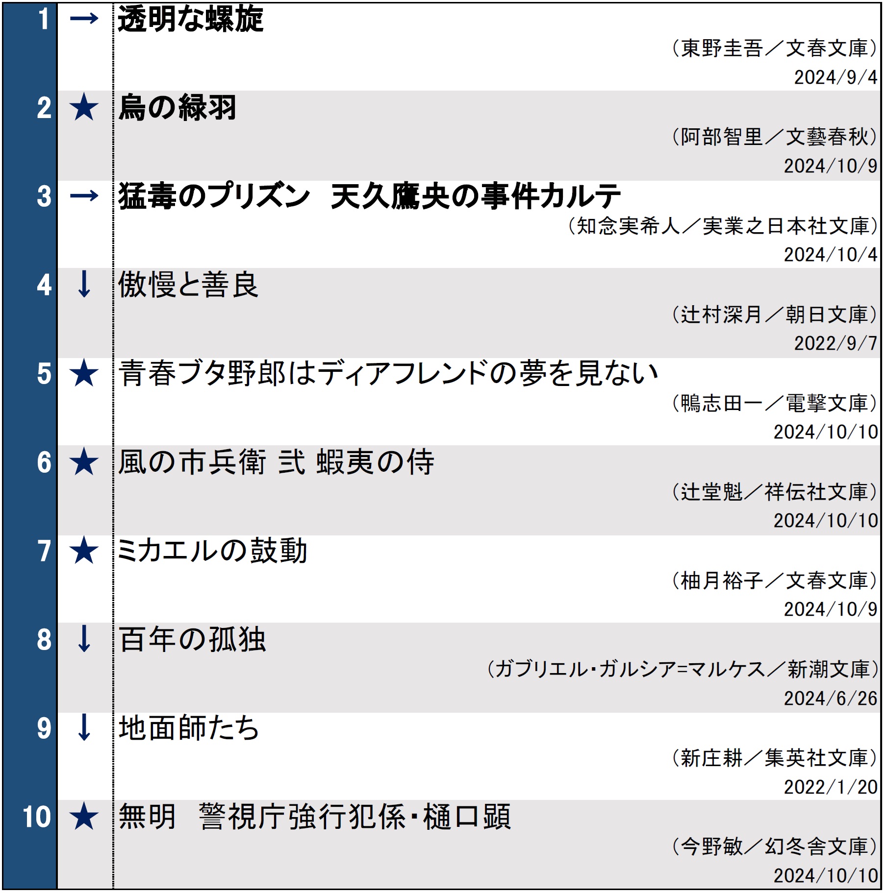 文庫ランキング1015