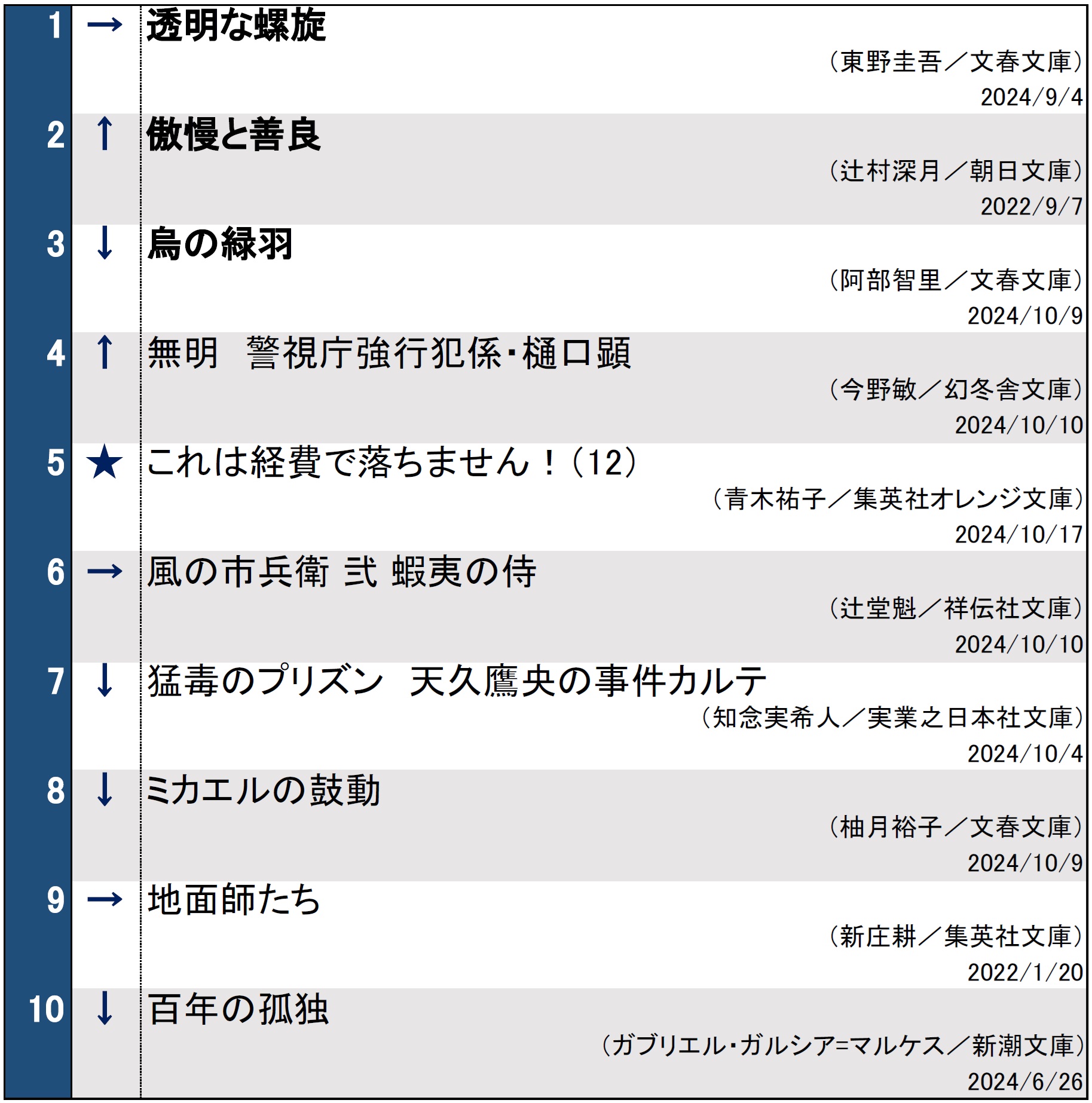 文庫ランキング1022