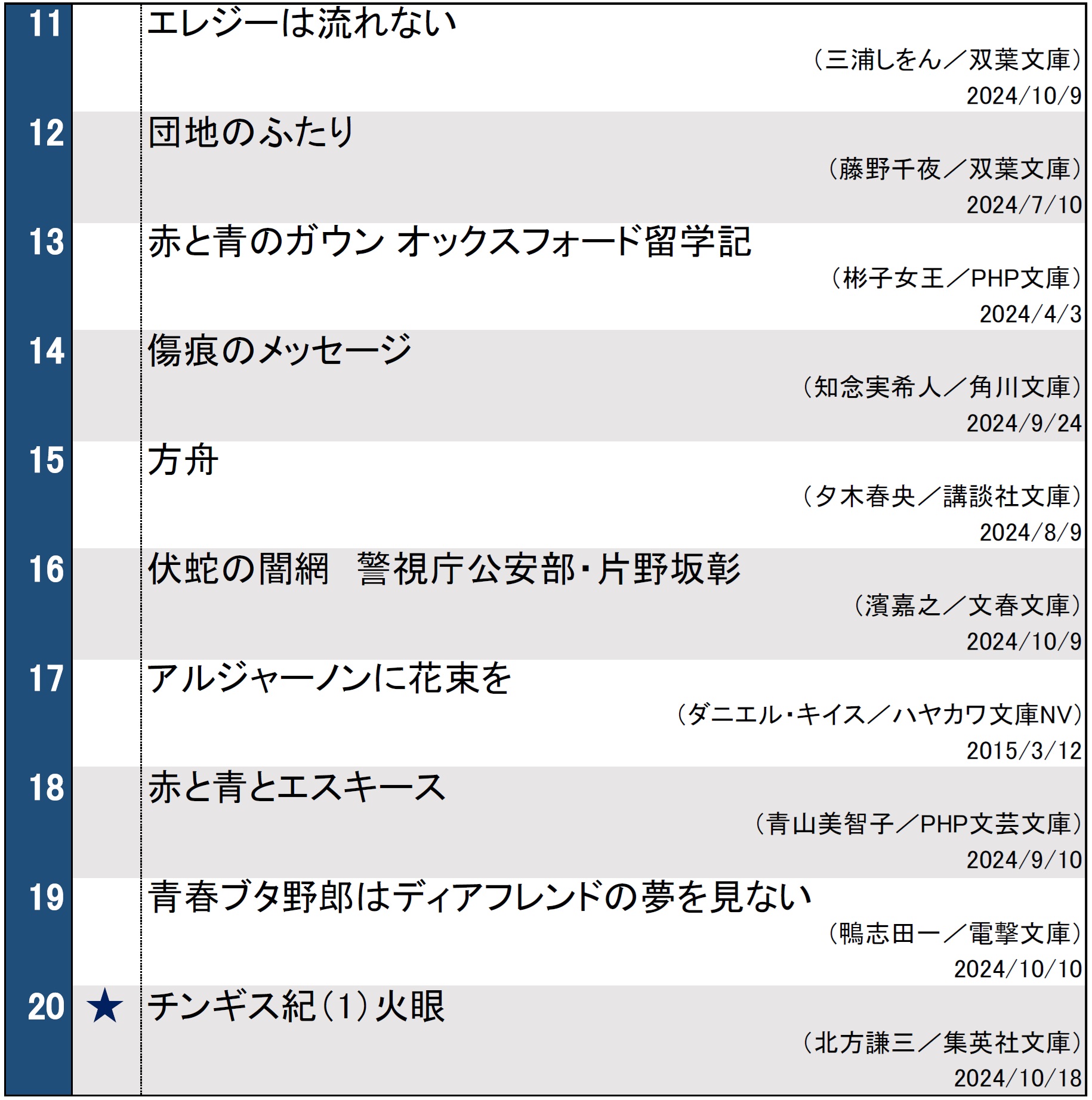 文庫ランキング1022