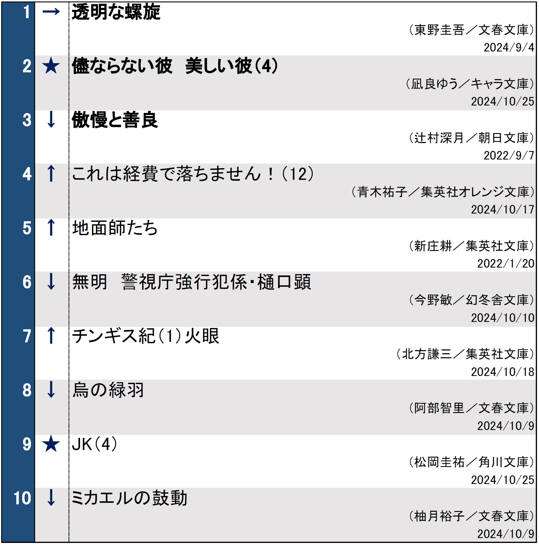 文庫ランキング1029