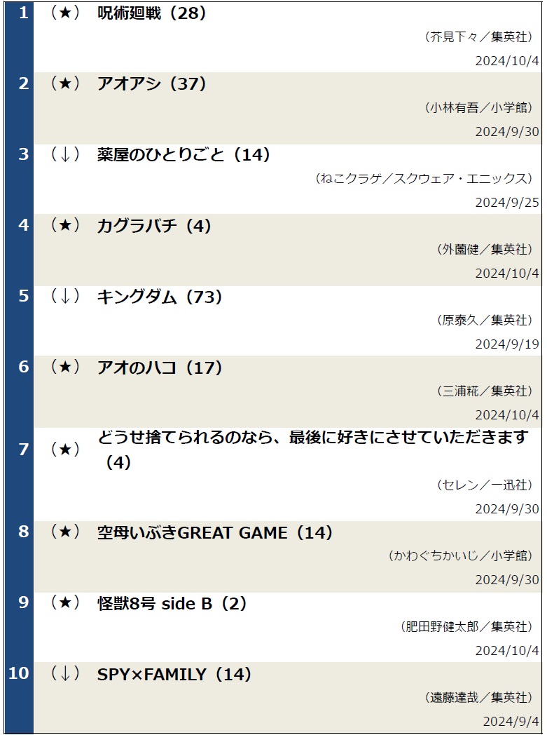 コミックランキング1008