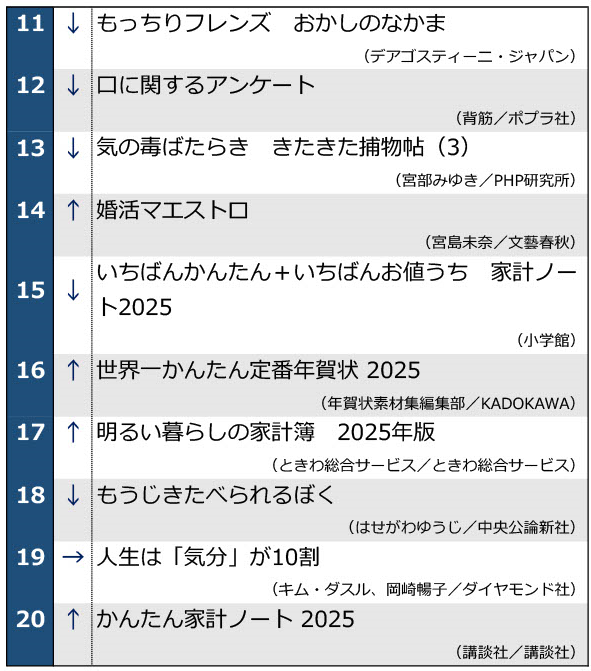 週間ベストセラー1105発表11位～20位