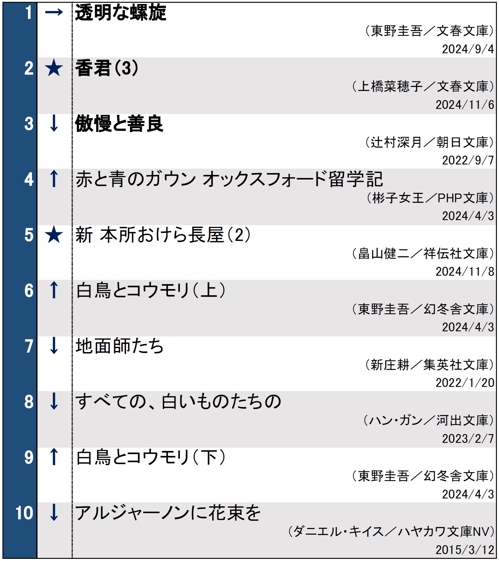 文庫ランキング20241112