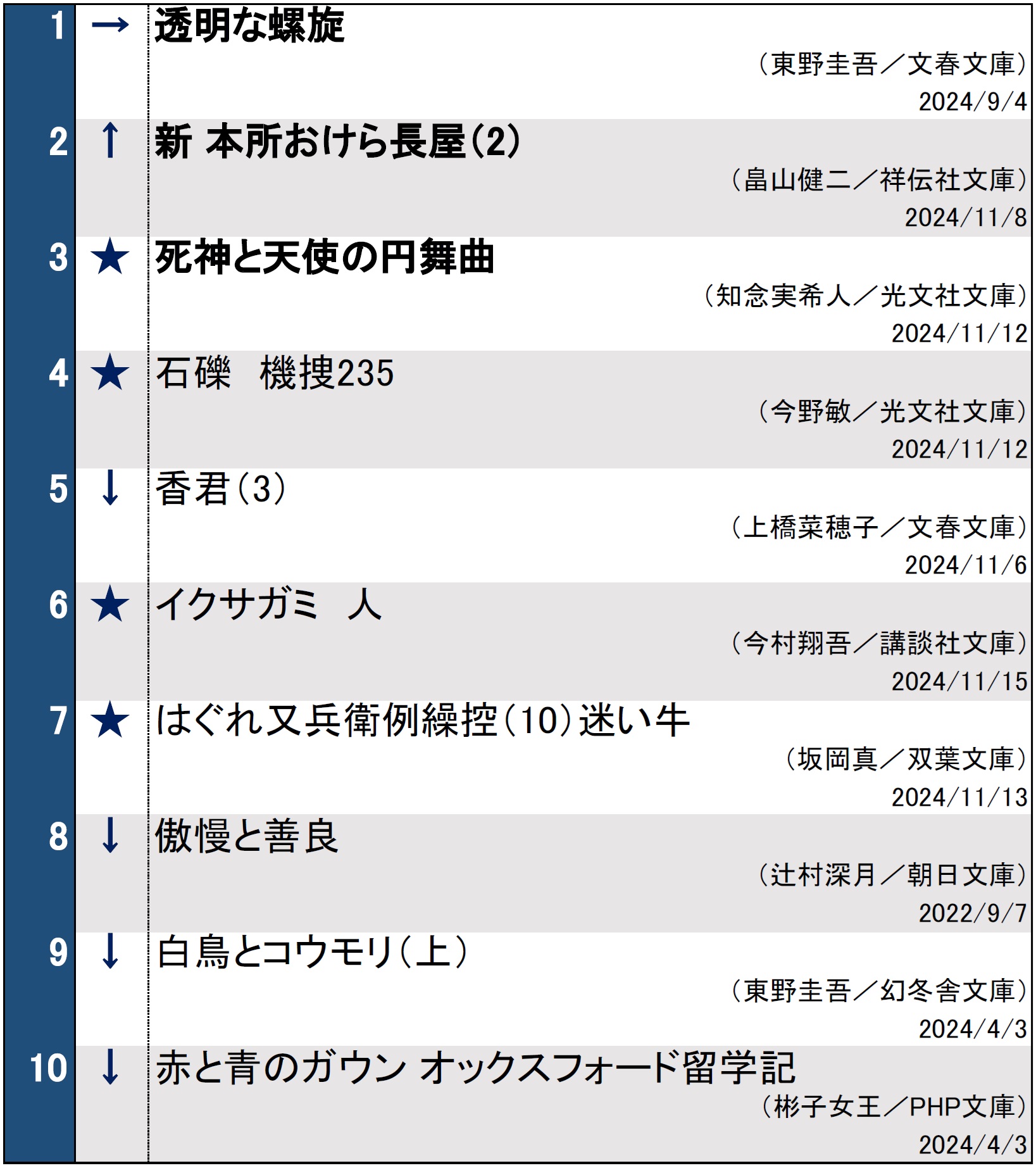 文庫ランキング1119