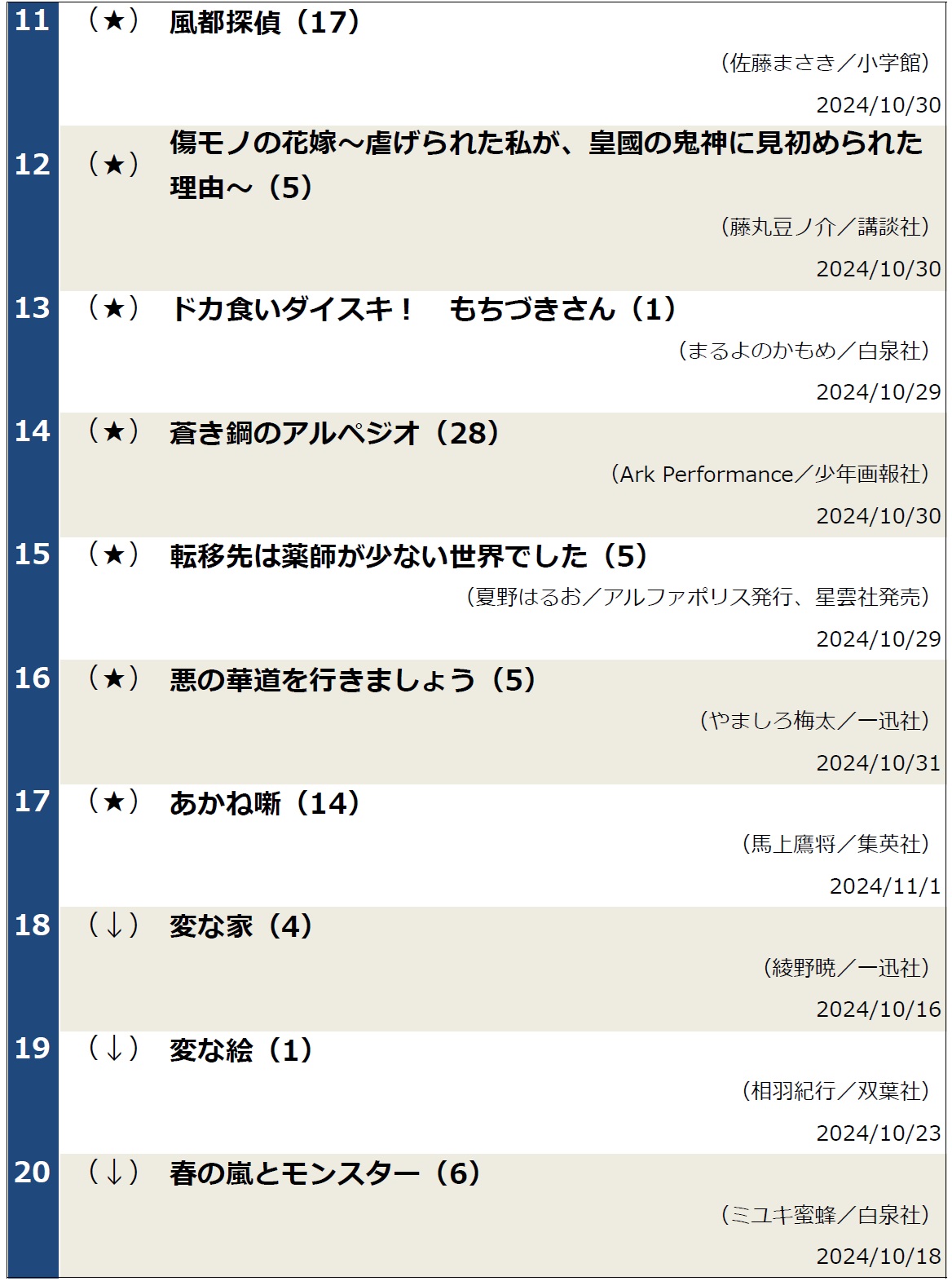 コミックランキング1105