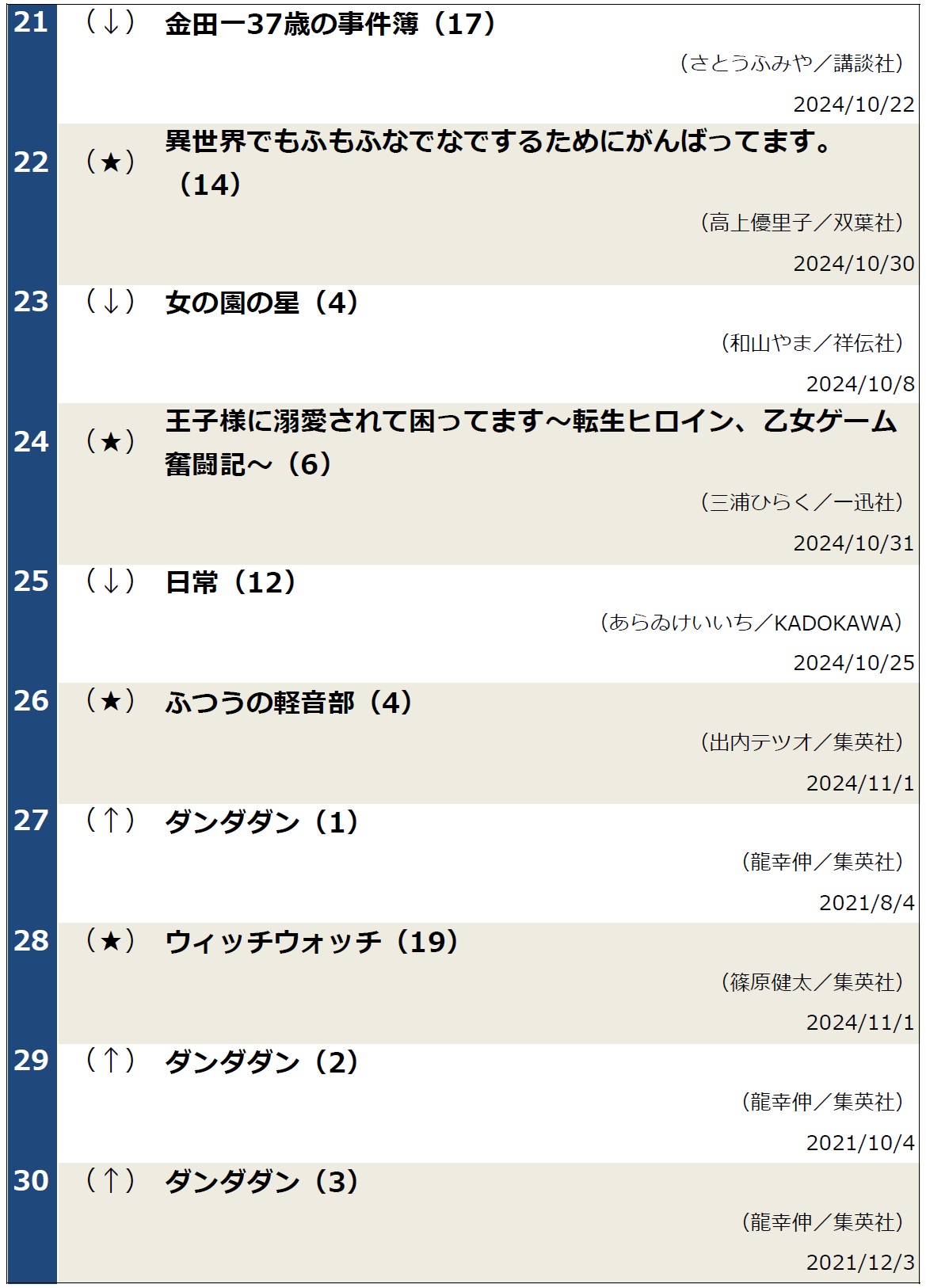 コミックランキング1105