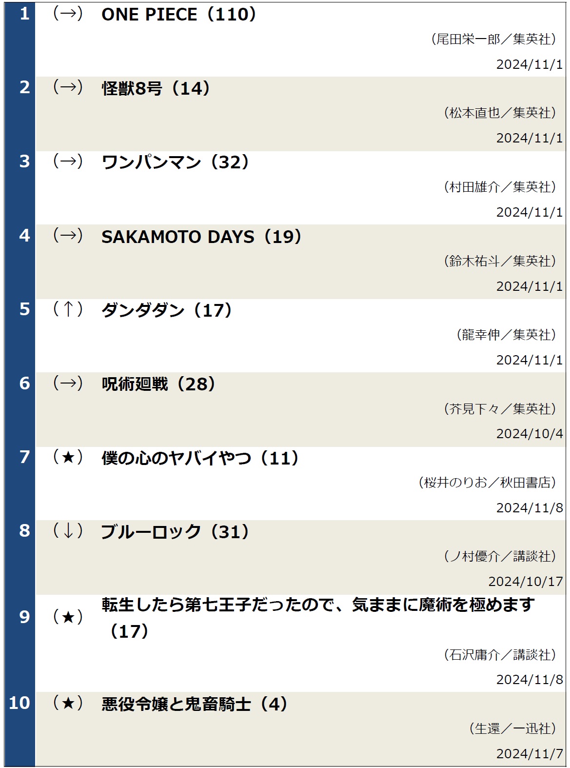 コミックランキング20241112