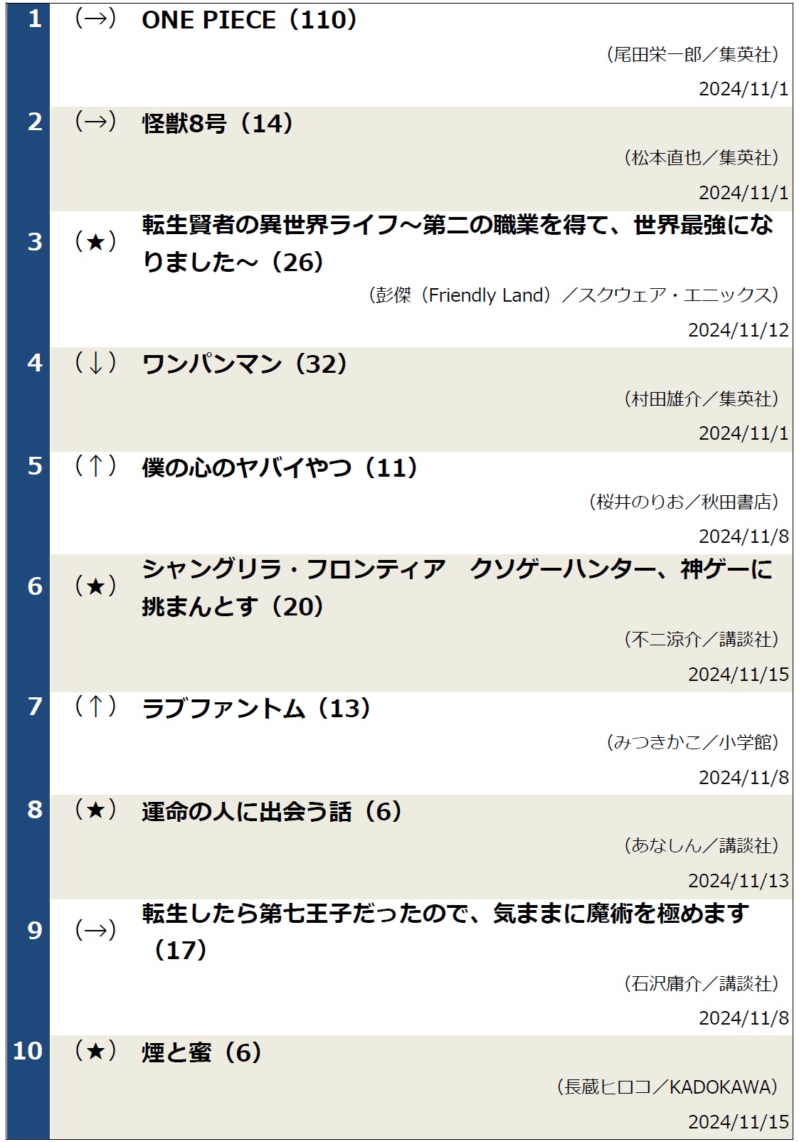 コミックランキング1119