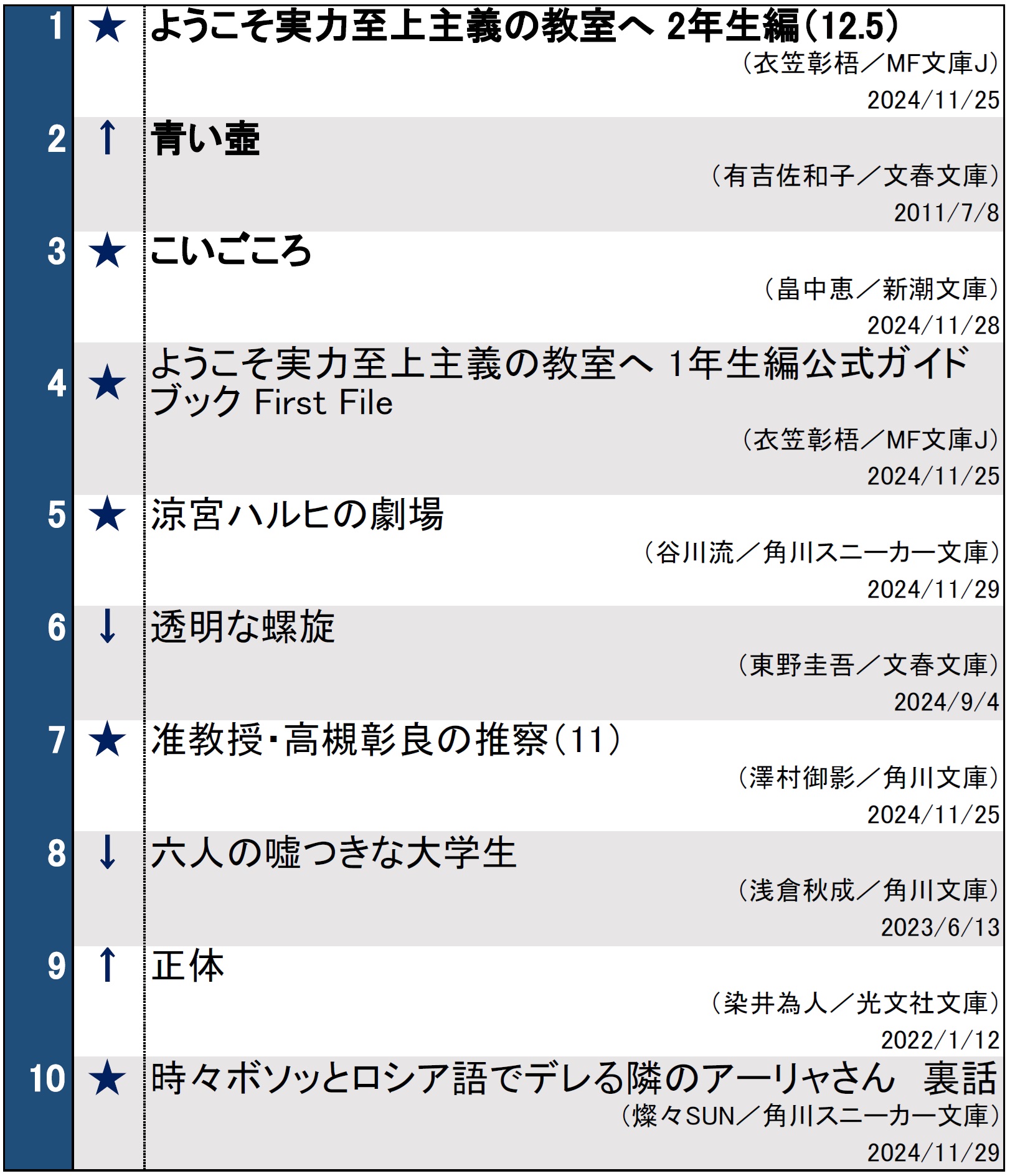 文庫ランキング1203