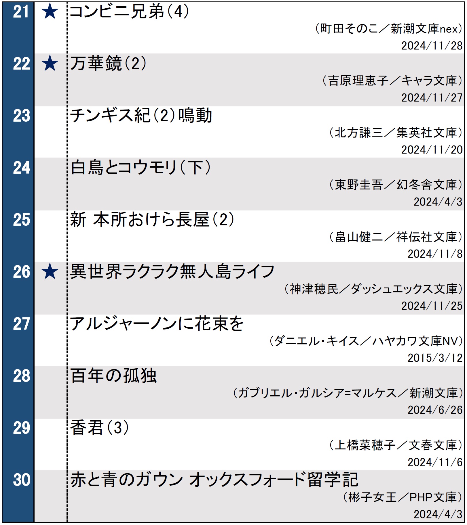 文庫ランキング20241203