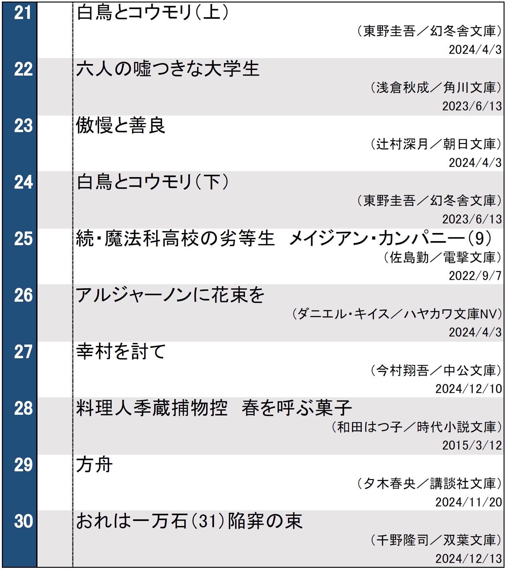 週間文庫ランキング1224