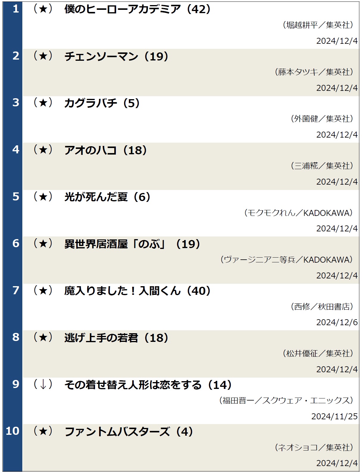 コミック週間ベストセラー20241210