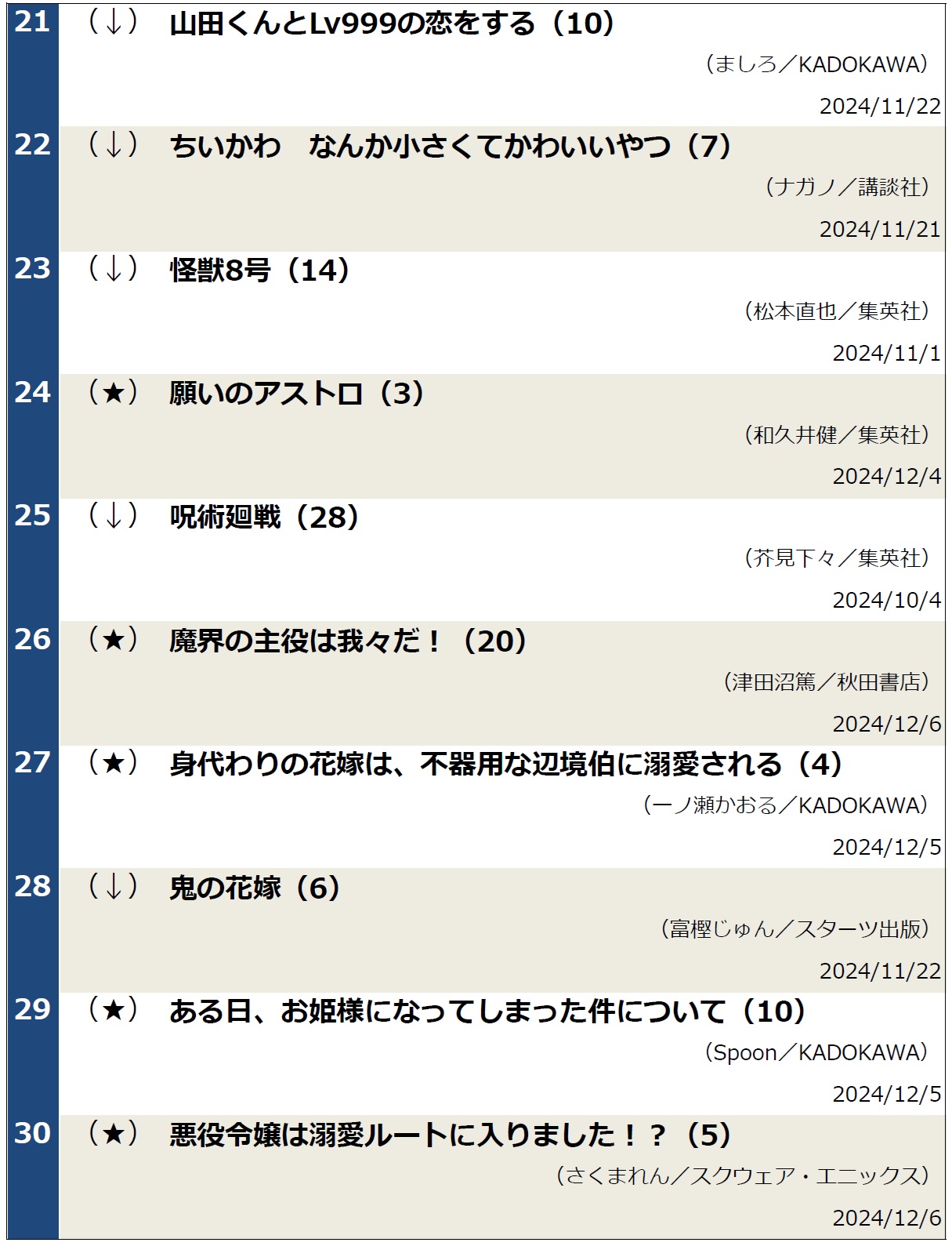 コミック週間ベストセラー20241210