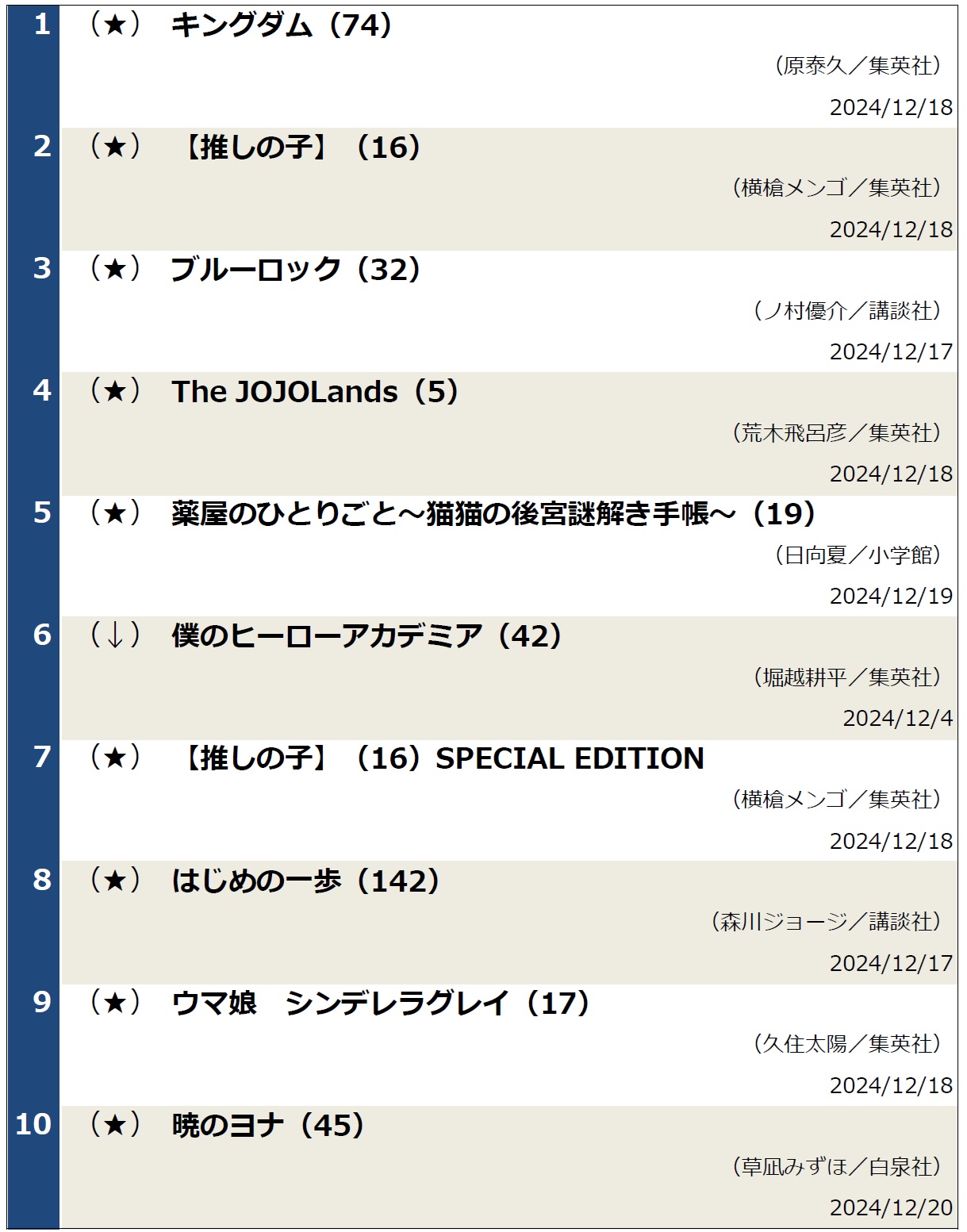 週間コミックランキング1224