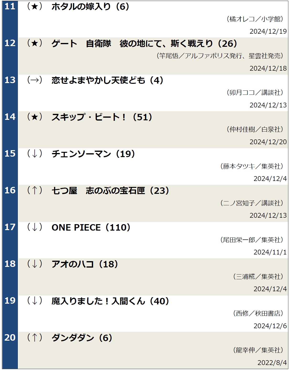 週間コミックランキング1224