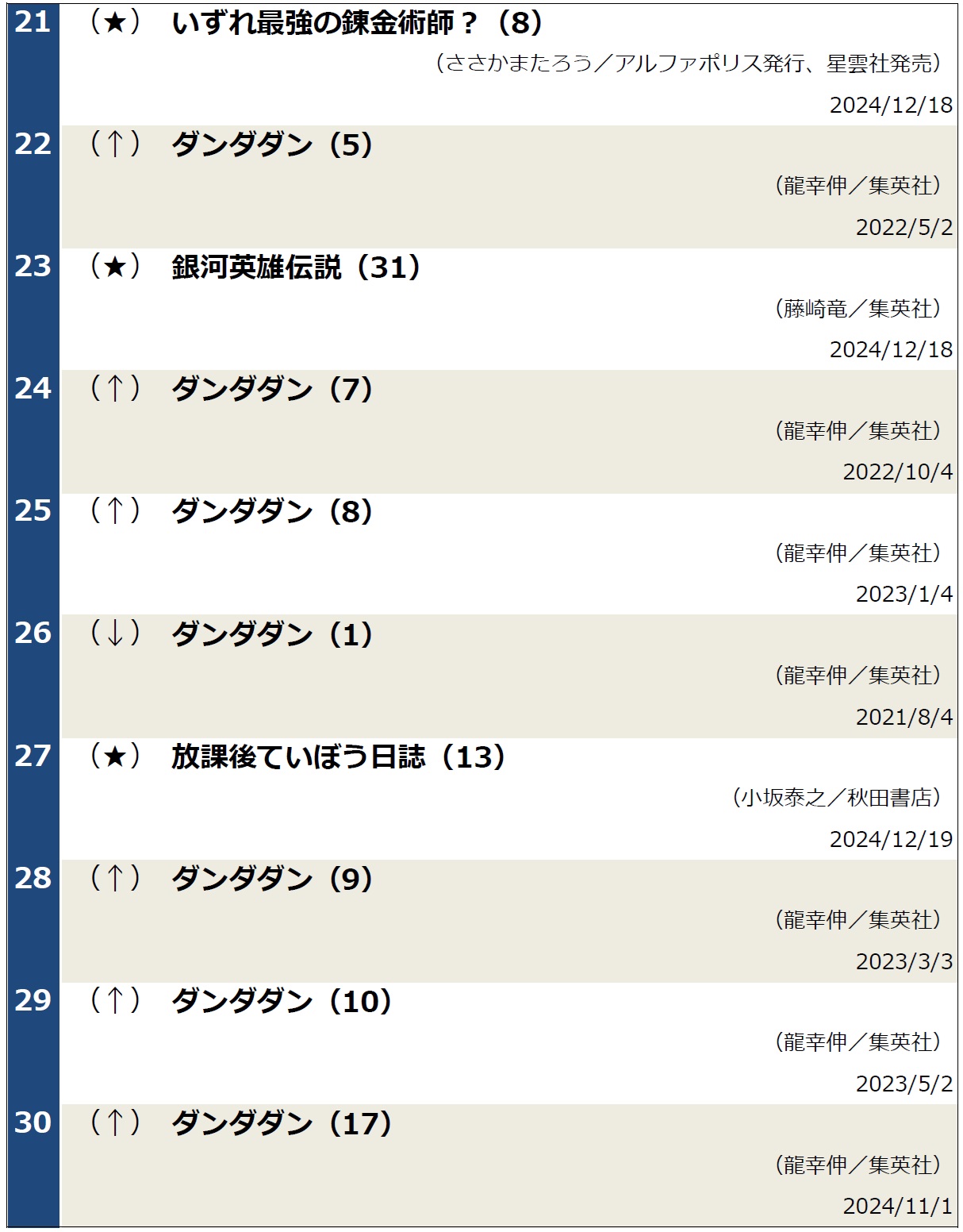 週間コミックランキング1224