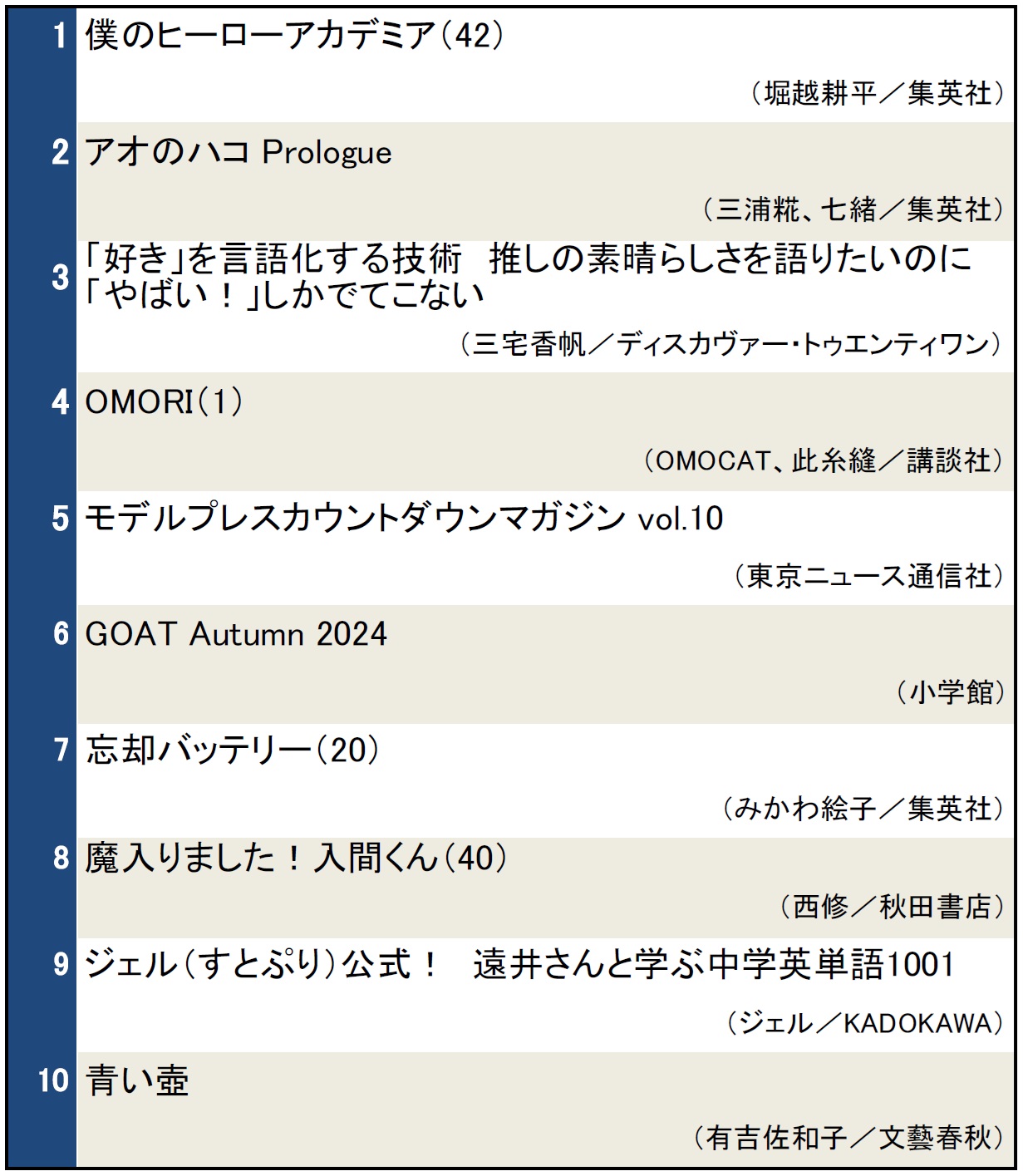 本屋で今検索されている本ランキング（2024年12月4日～12月10日）