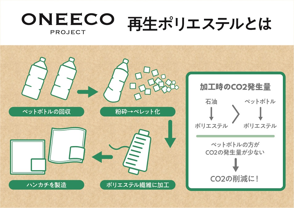 再生ポリエステルとは