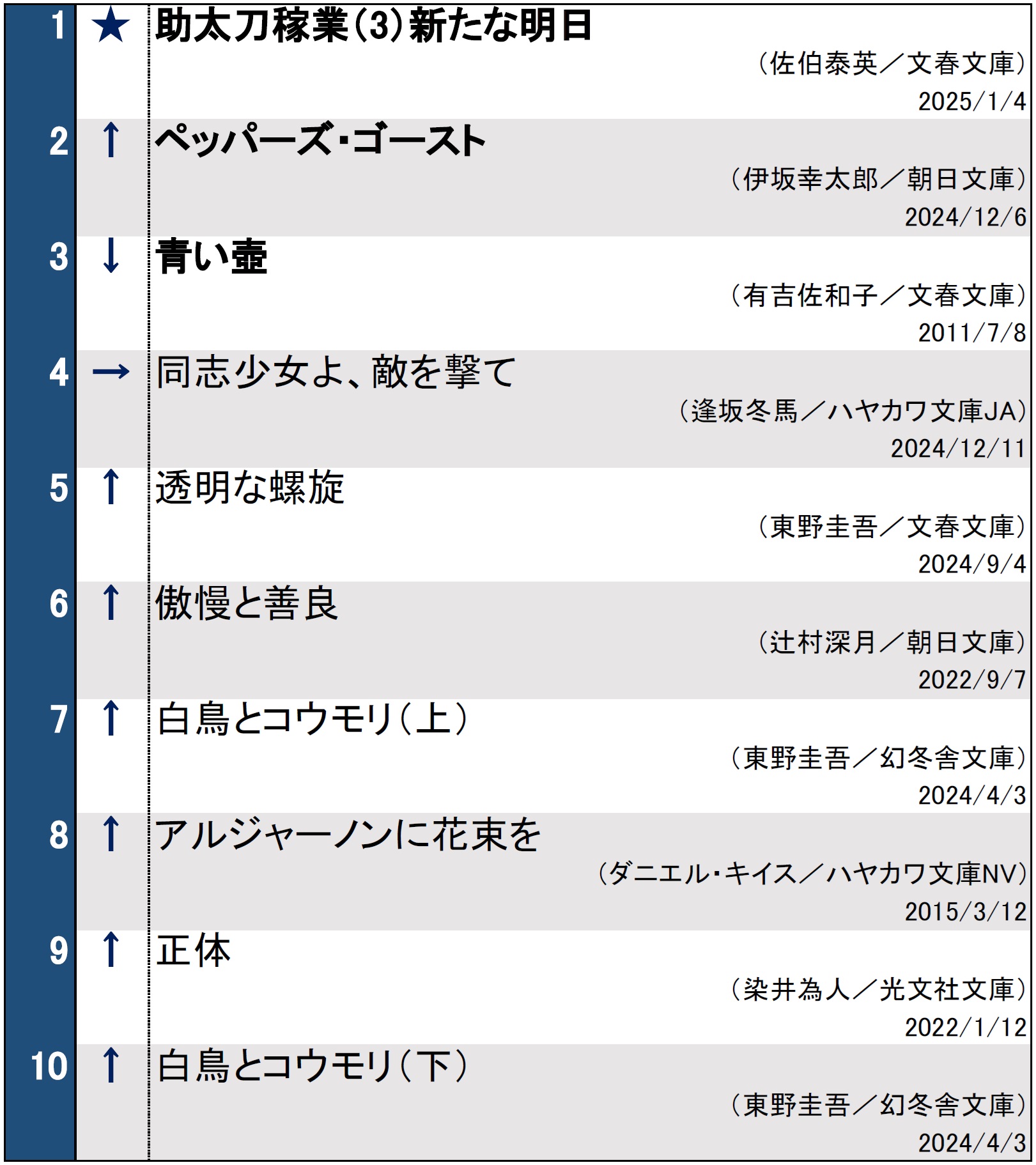 週間文庫ランキング2025年1月7日調べ