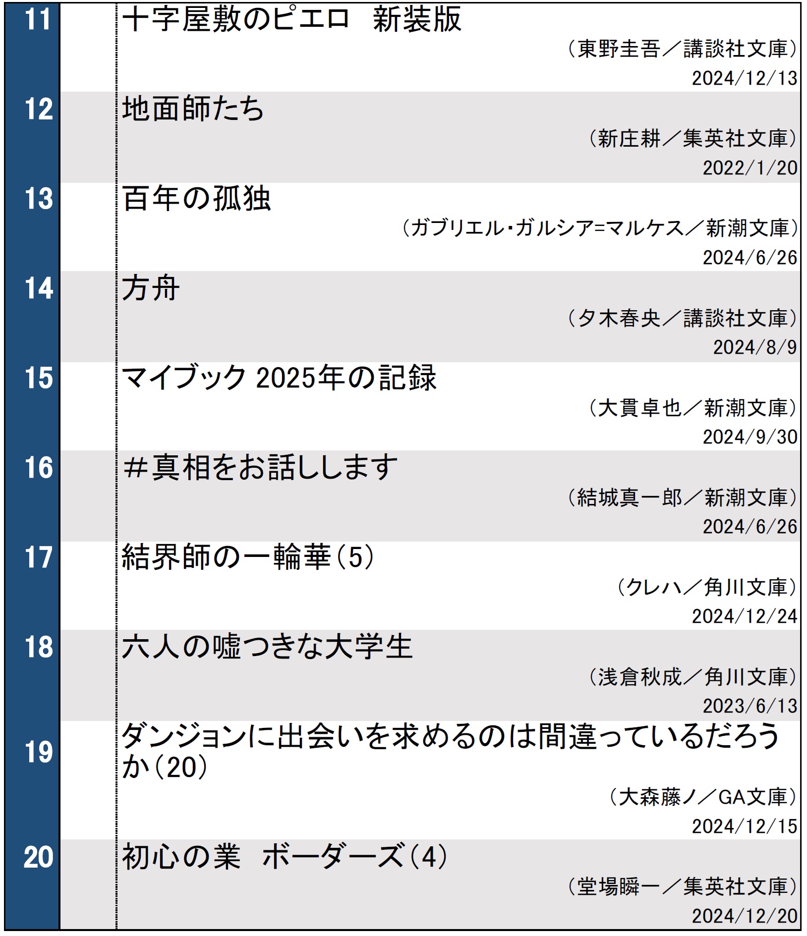 週間文庫ランキング2025年1月7日調べ