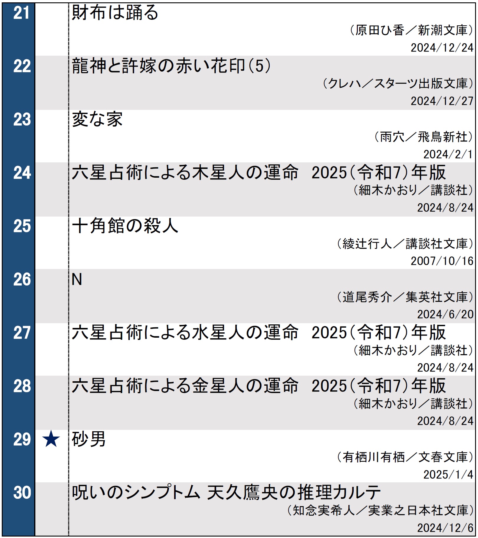 週間文庫ランキング2025年1月7日調べ