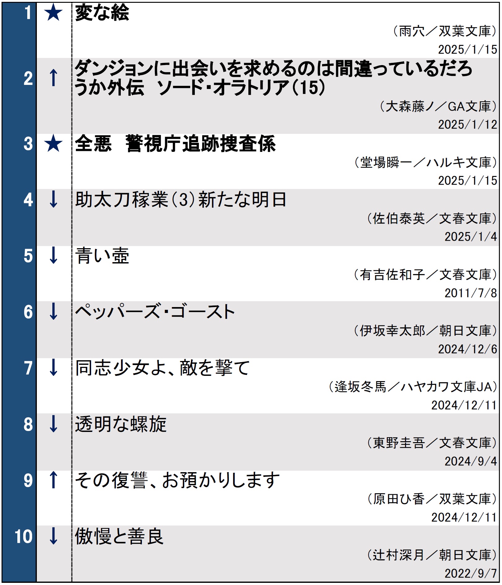 週間文庫ランキング2025年1月13日～19日