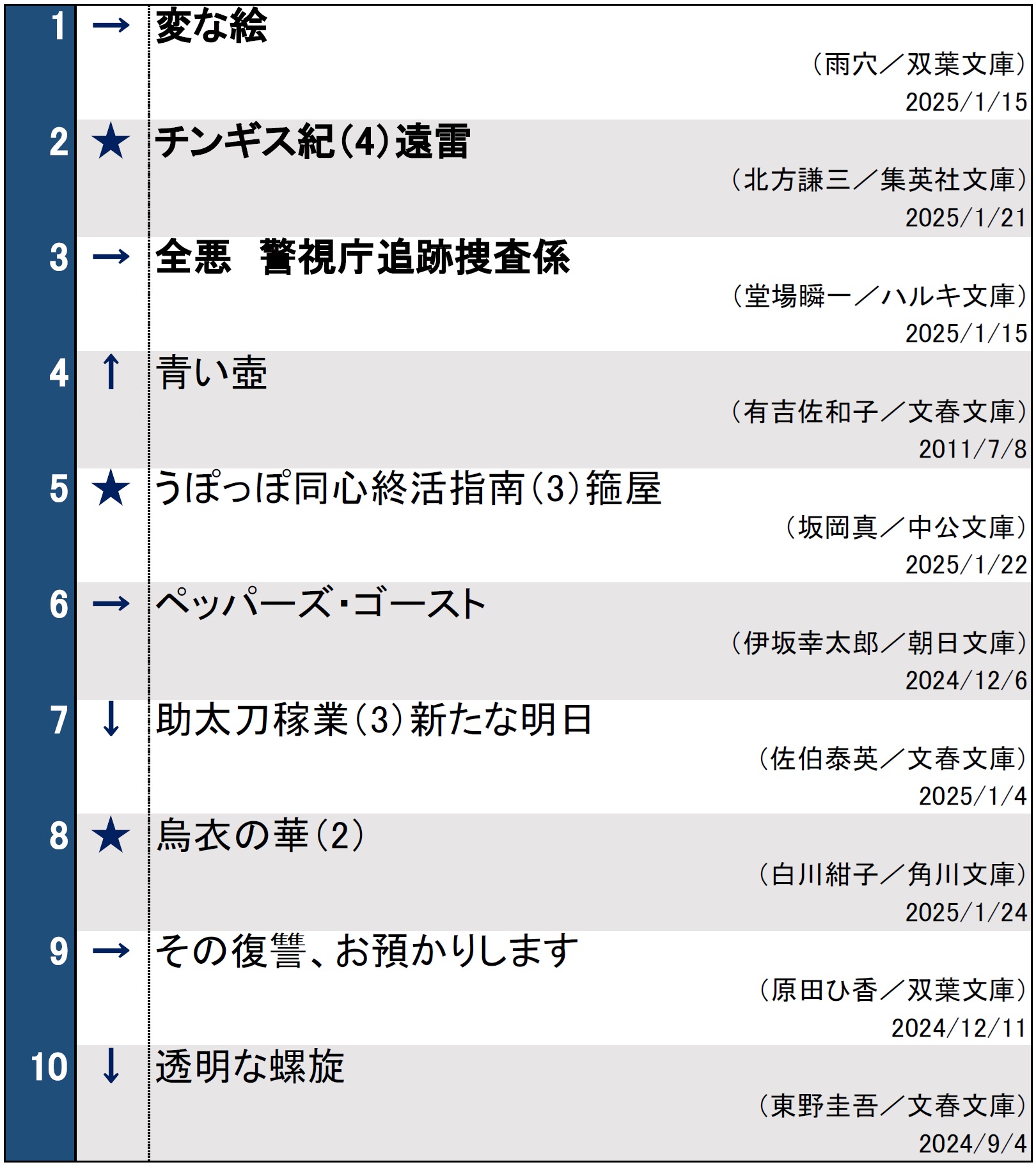 文庫週間ランキング2025年1月20日～26日