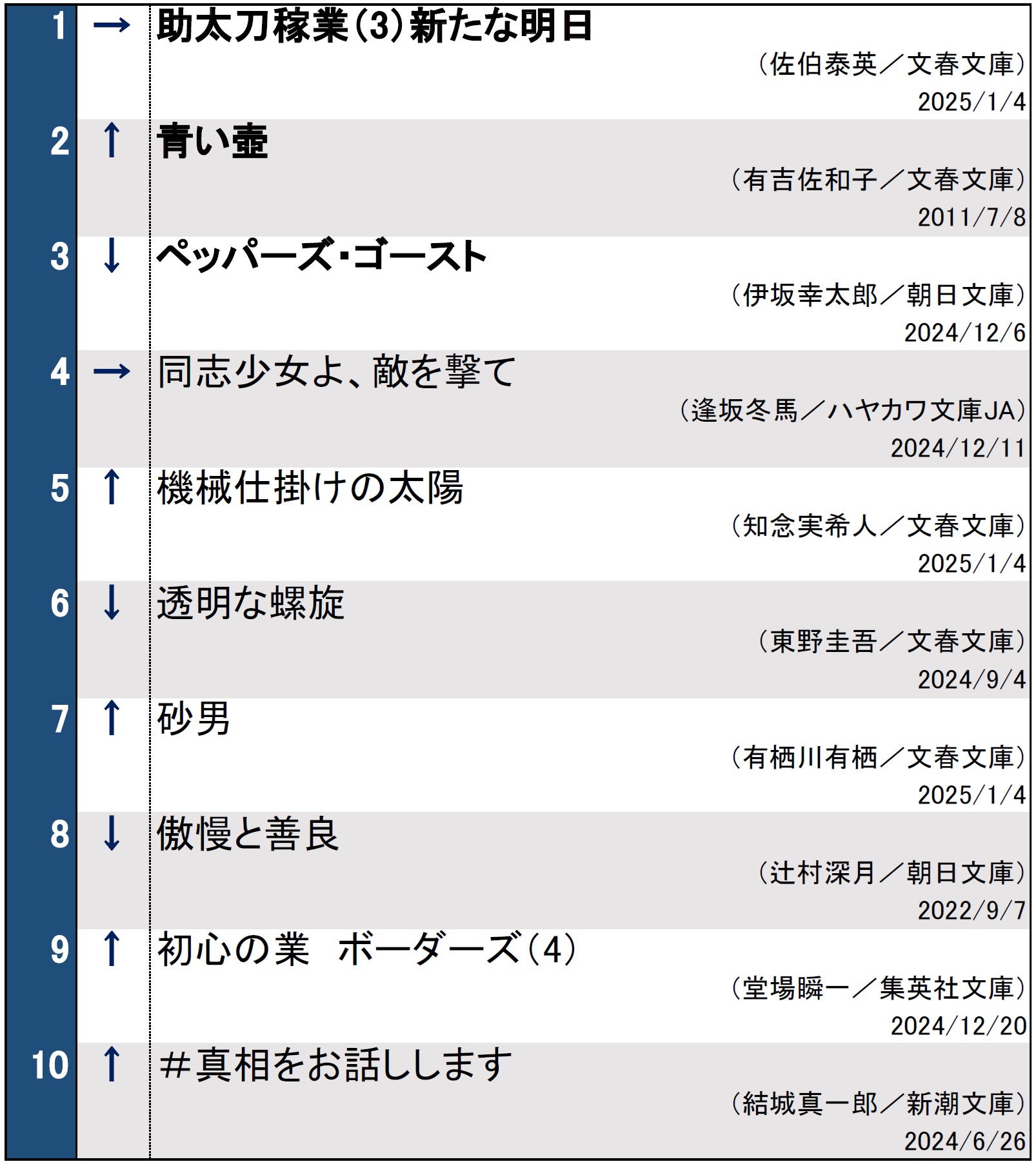 週間文庫ランキング（2025年1月14日調べ）