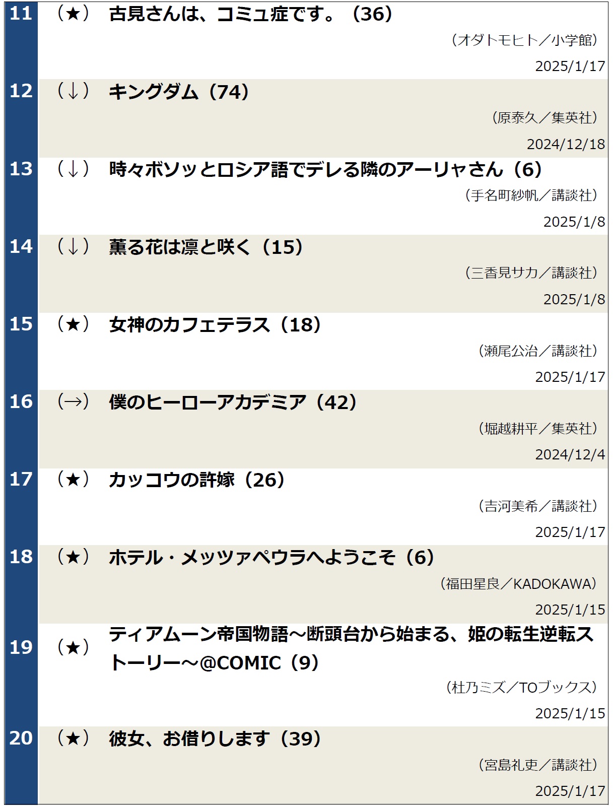 週間コミックランキング2025年1月13日～19日