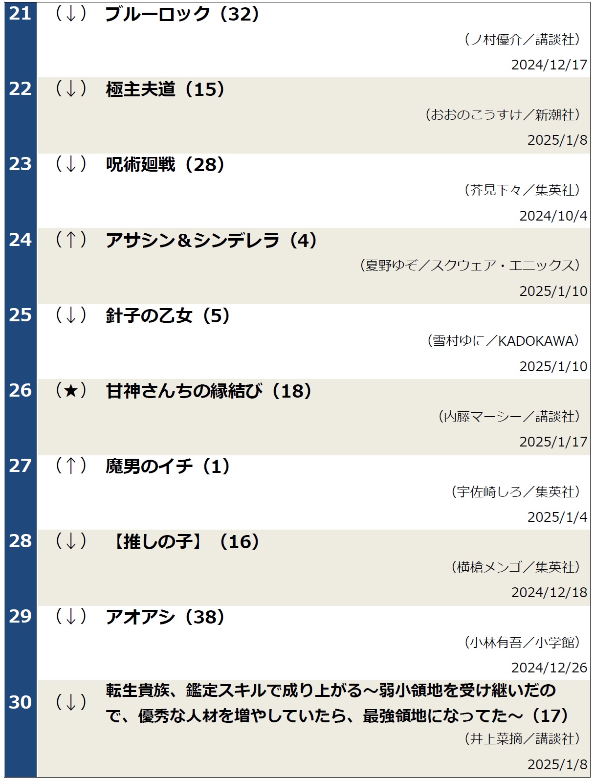 週間コミックランキング2025年1月13日～19日