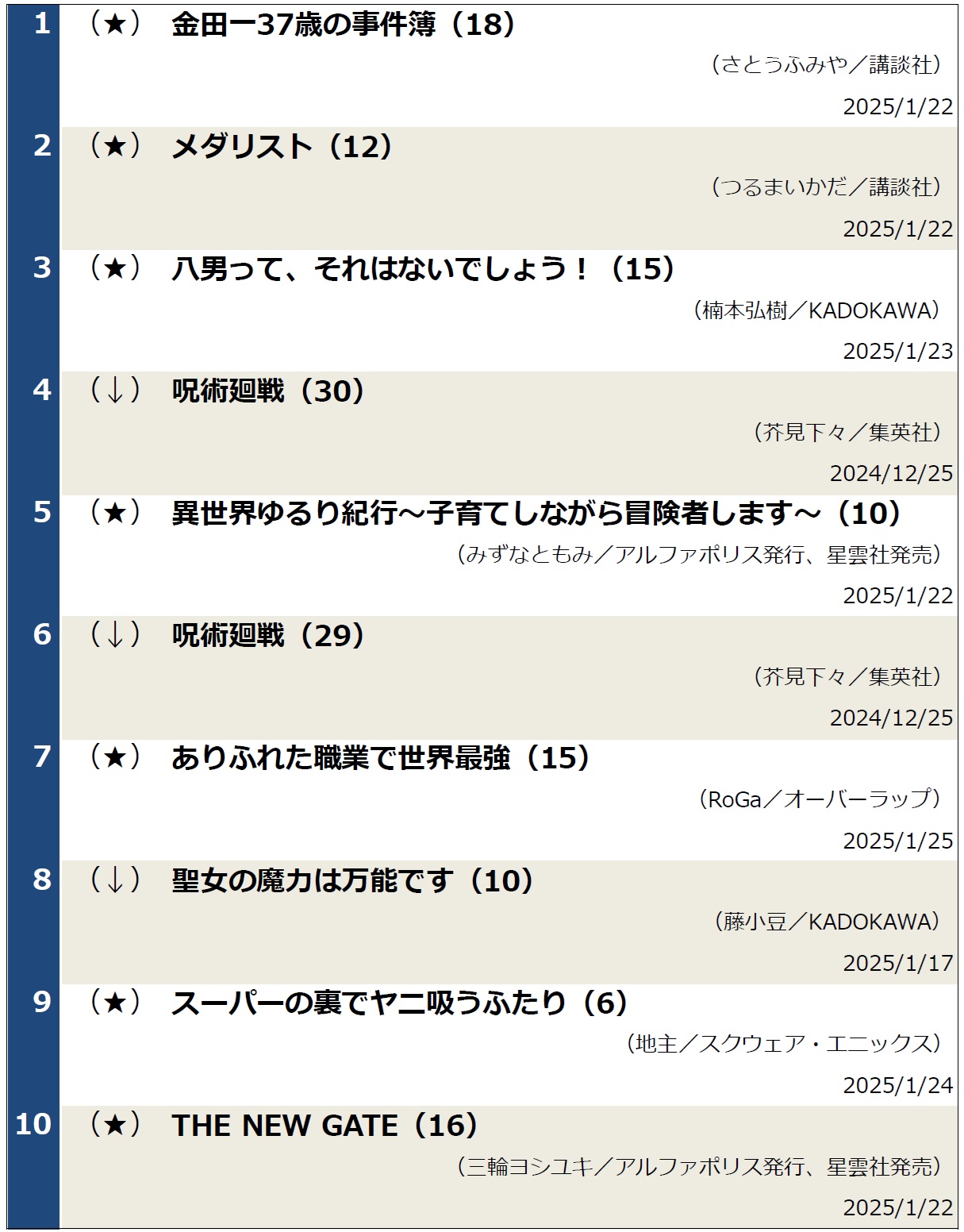 コミック週間ランキング2025年1月20日～26日