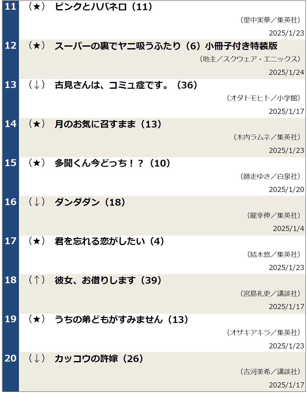 コミック週間ランキング2025年1月20日～26日