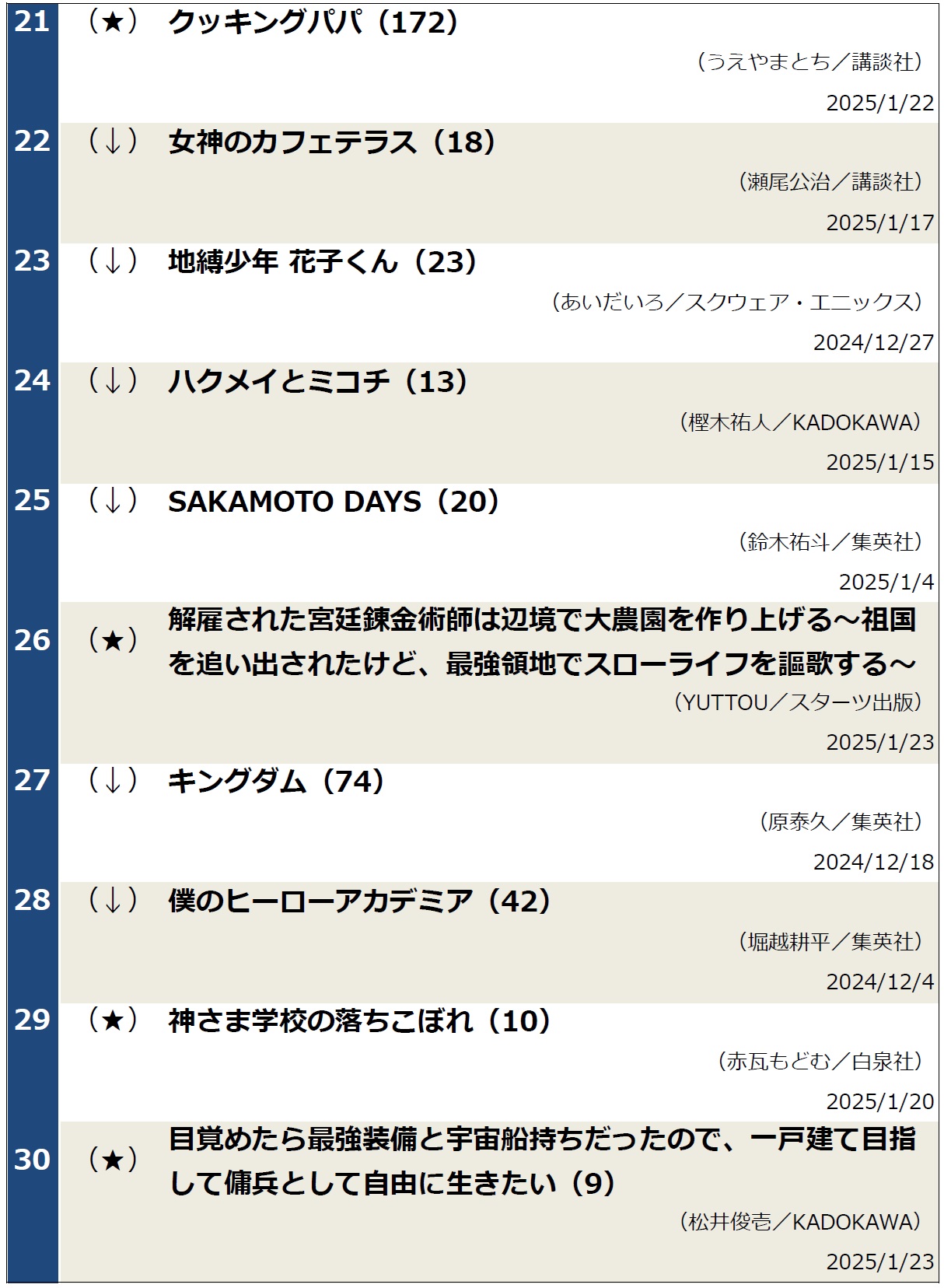 コミック週間ランキング2025年1月20日～26日